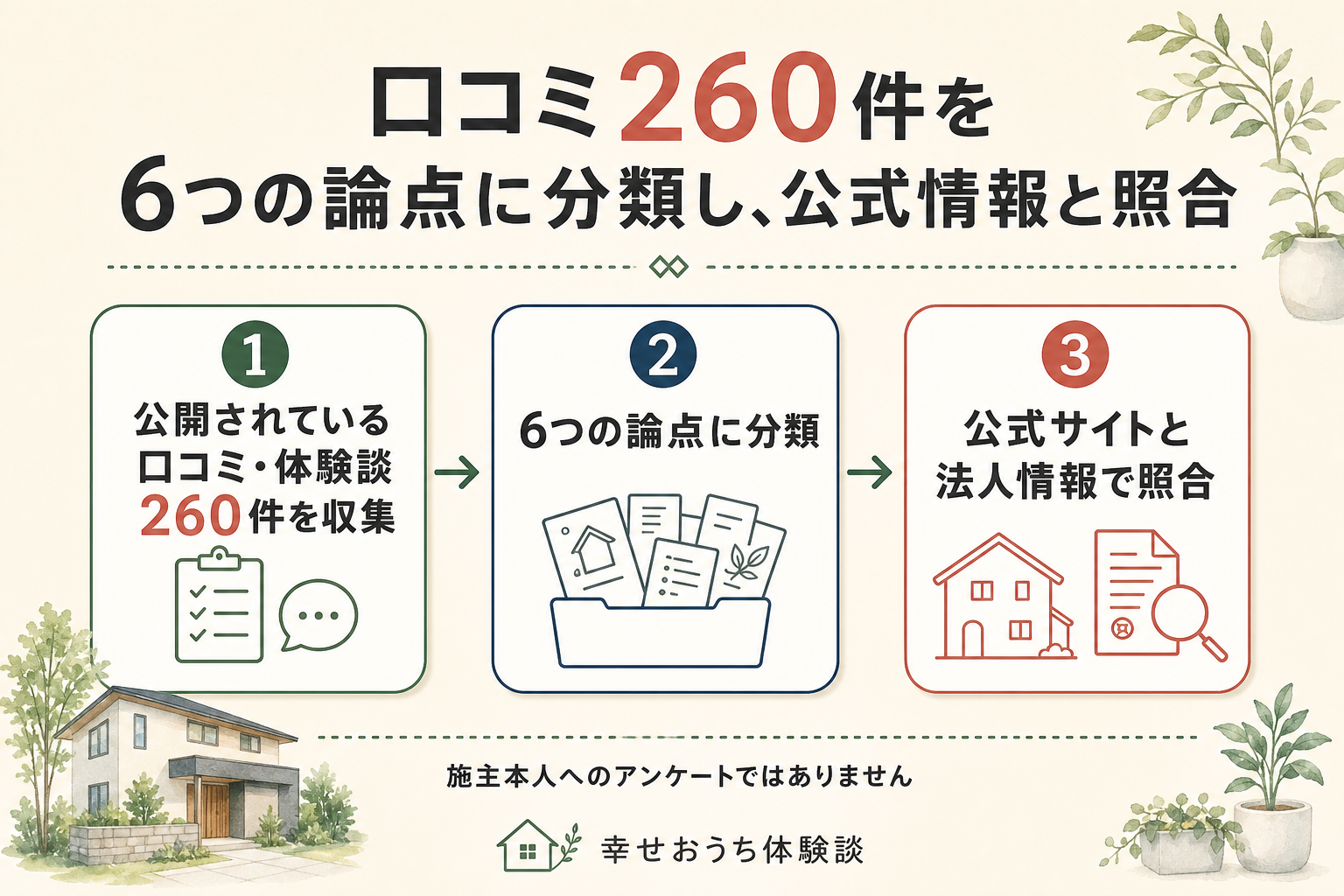 タクトホームの評判を口コミ260件で検証する調査手順を示した図。公開されている口コミ・体験談260件を収集し、6つの論点に分類したうえで公式サイトと法人情報で照合する流れを表す。