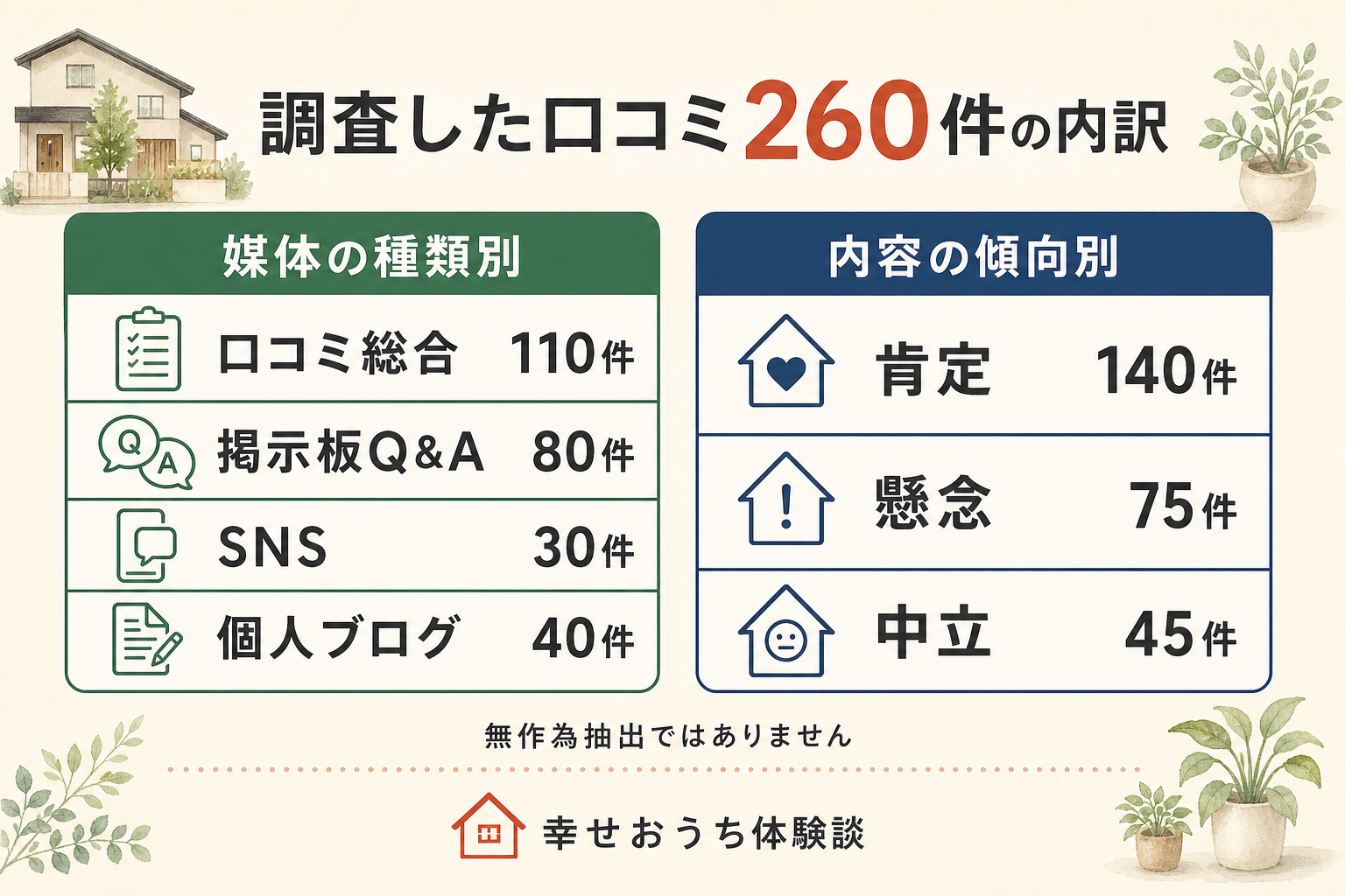 調査した口コミ260件の内訳図。媒体の種類別に口コミ総合110件、掲示板Q&A80件、個人ブログ40件、SNS30件。内容の傾向別に肯定140件、中立45件、懸念75件。