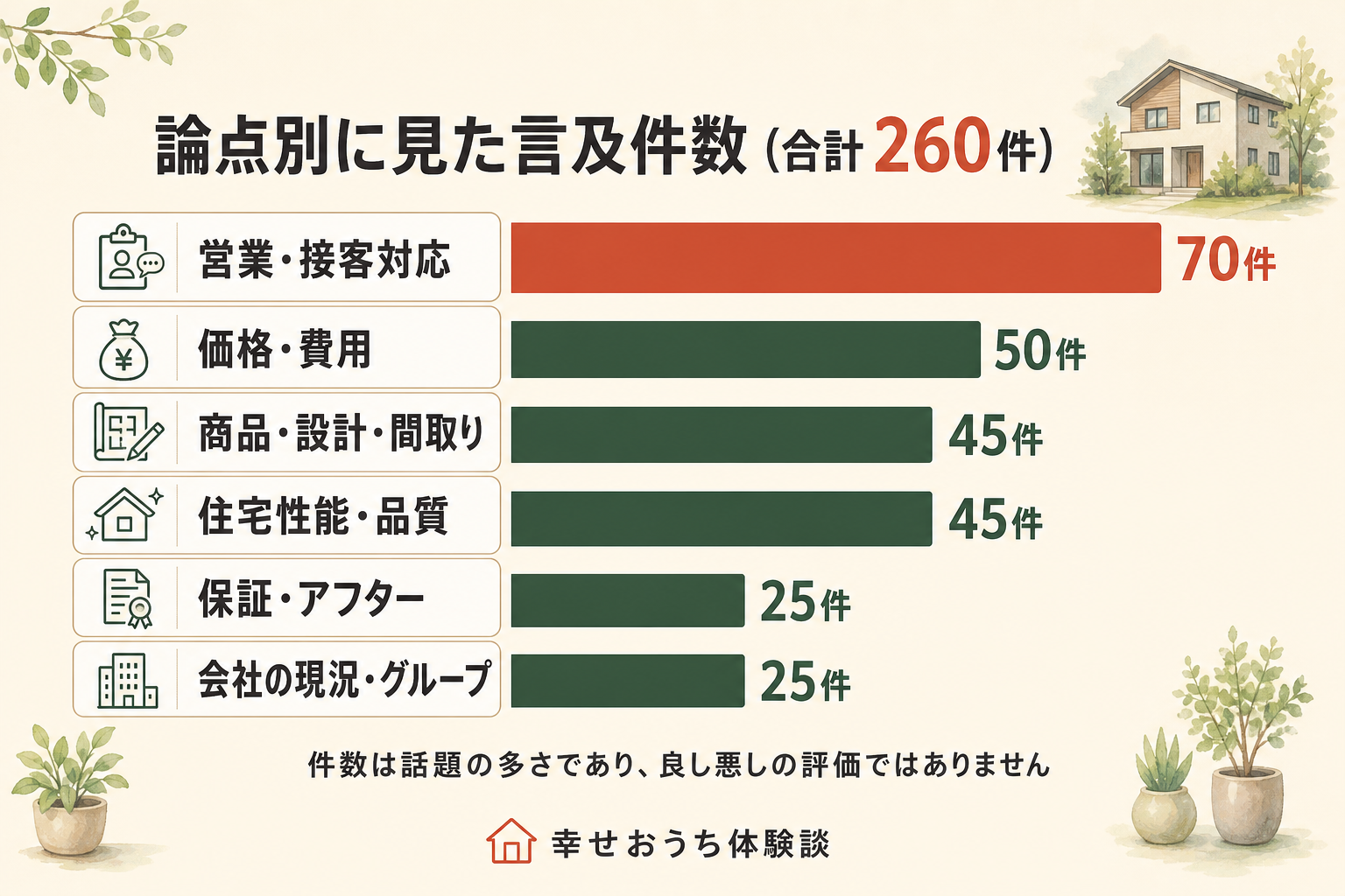 論点別に見たタクトホームの口コミ件数の横棒グラフ。営業・接客対応、商品・設計・間取り、価格・費用、住宅性能・品質、保証・アフター、会社の現況・グループの6論点、合計260件。