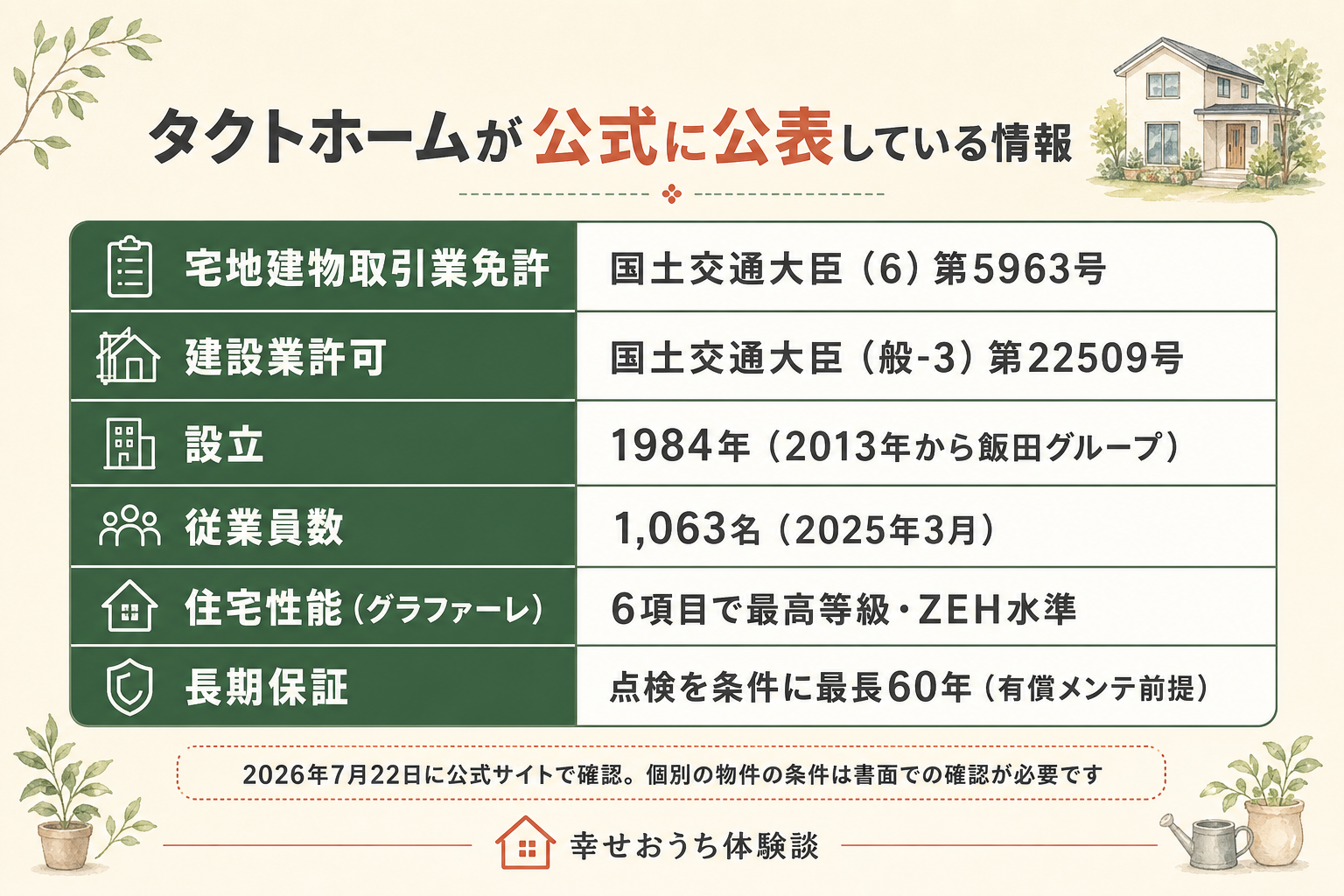 タクトホームが公式に公表している情報の一覧表。宅地建物取引業免許、建設業許可、一級建築士事務所登録、従業員約1000名、2013年からの飯田グループ完全子会社、グラファーレの住宅性能と最長60年保証を示す。