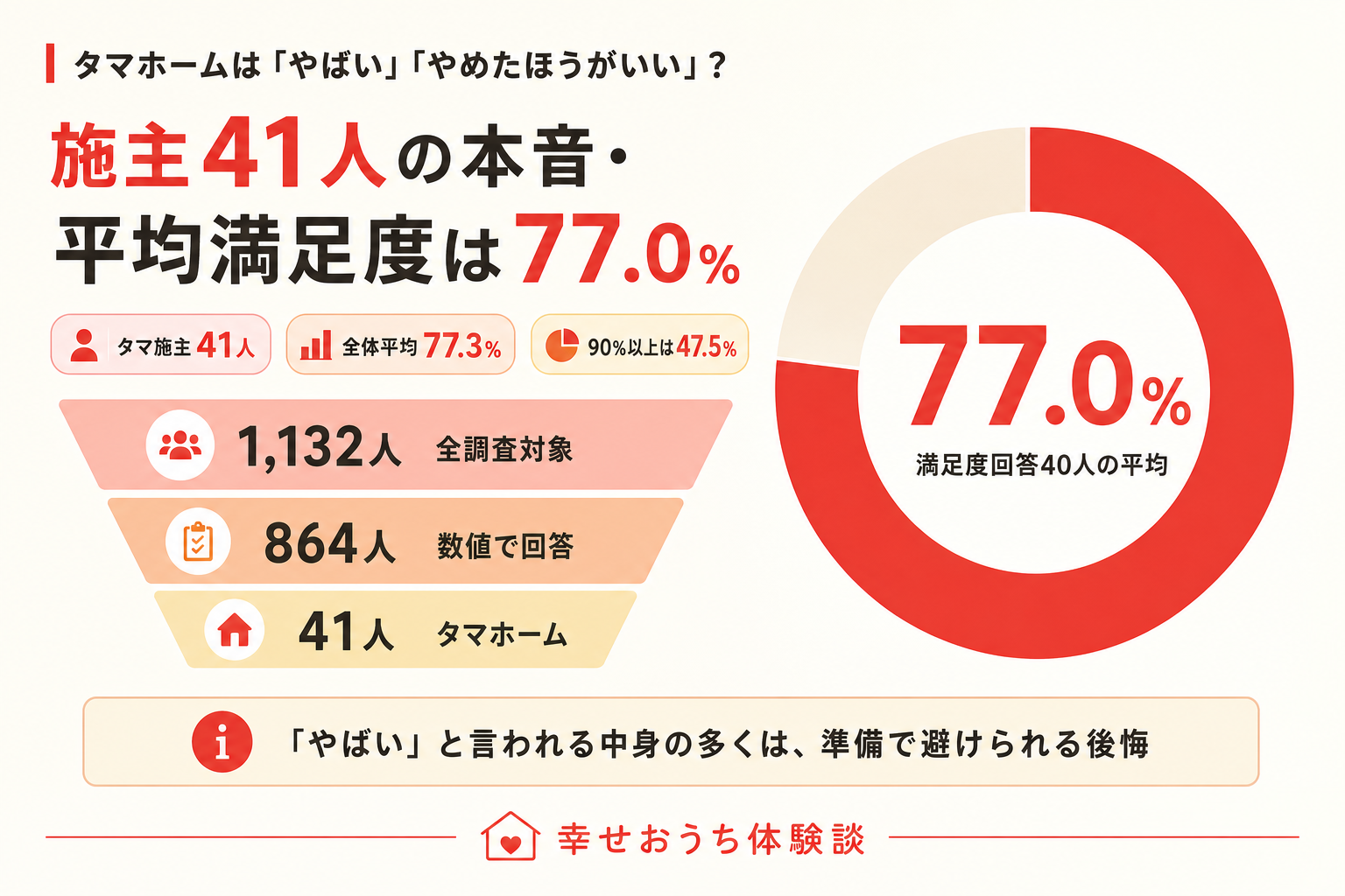 タマホームで家を建てた施主41人の平均満足度が77.0%であることをドーナツグラフで示した図。全調査1,132人から数値回答864人、うちタマ施主41人へと絞り込む過程も示し、「やばい」「やめたほうがいい」と言われる中身の多くが準備で避けられる後悔に集中することを表す。