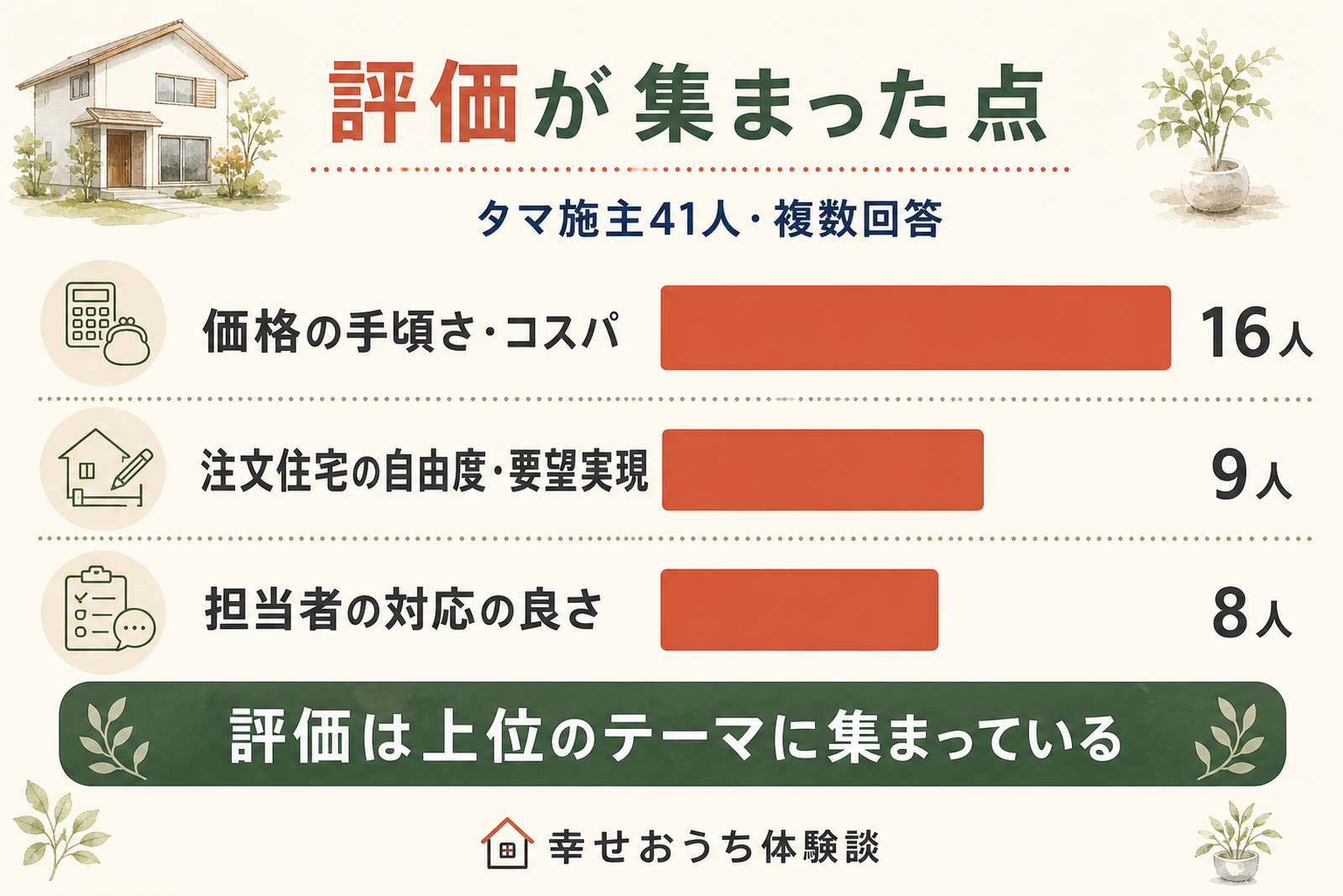 タマホームの施主が良かった点として挙げたテーマを人数の多い順に横棒グラフで並べた図。複数回答による上位のテーマと、それぞれに触れた施主の人数を示し、評価がどこに集まったのかを表している。