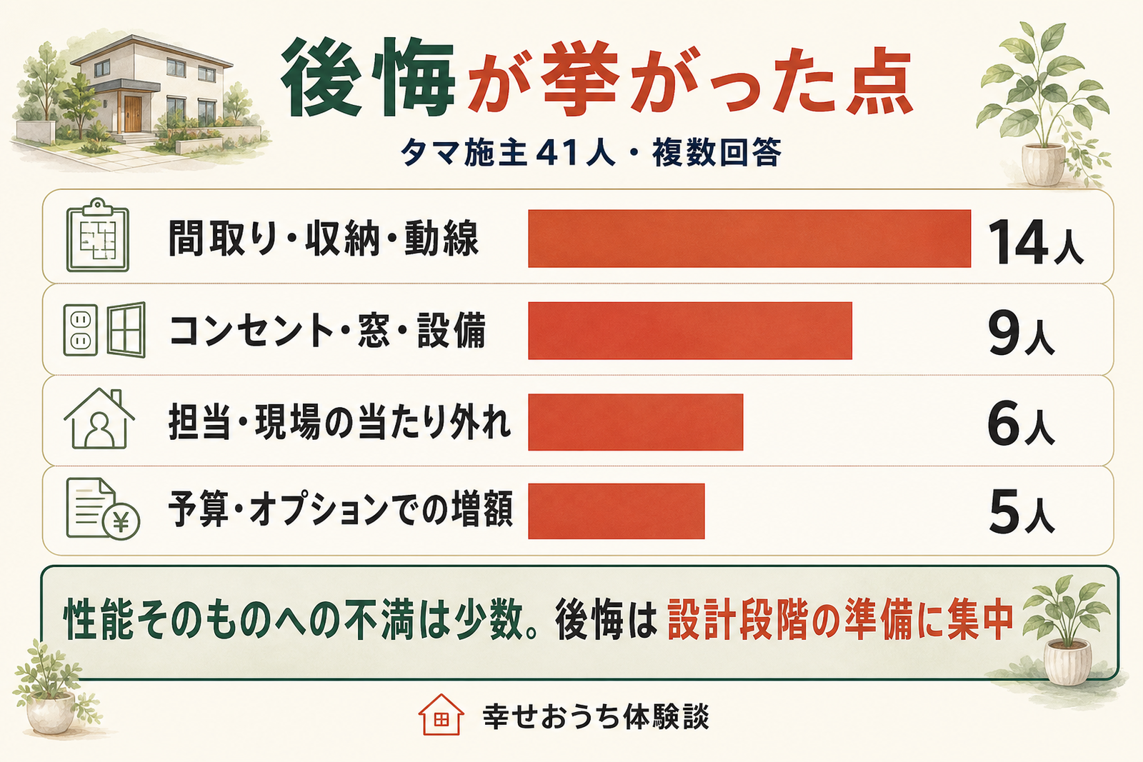 タマホームの施主が後悔した点として挙げたテーマを人数の多い順に横棒グラフで並べた図。複数回答による上位のテーマと人数を示し、後悔の多くが設計段階の準備に関わる内容であることを表している。