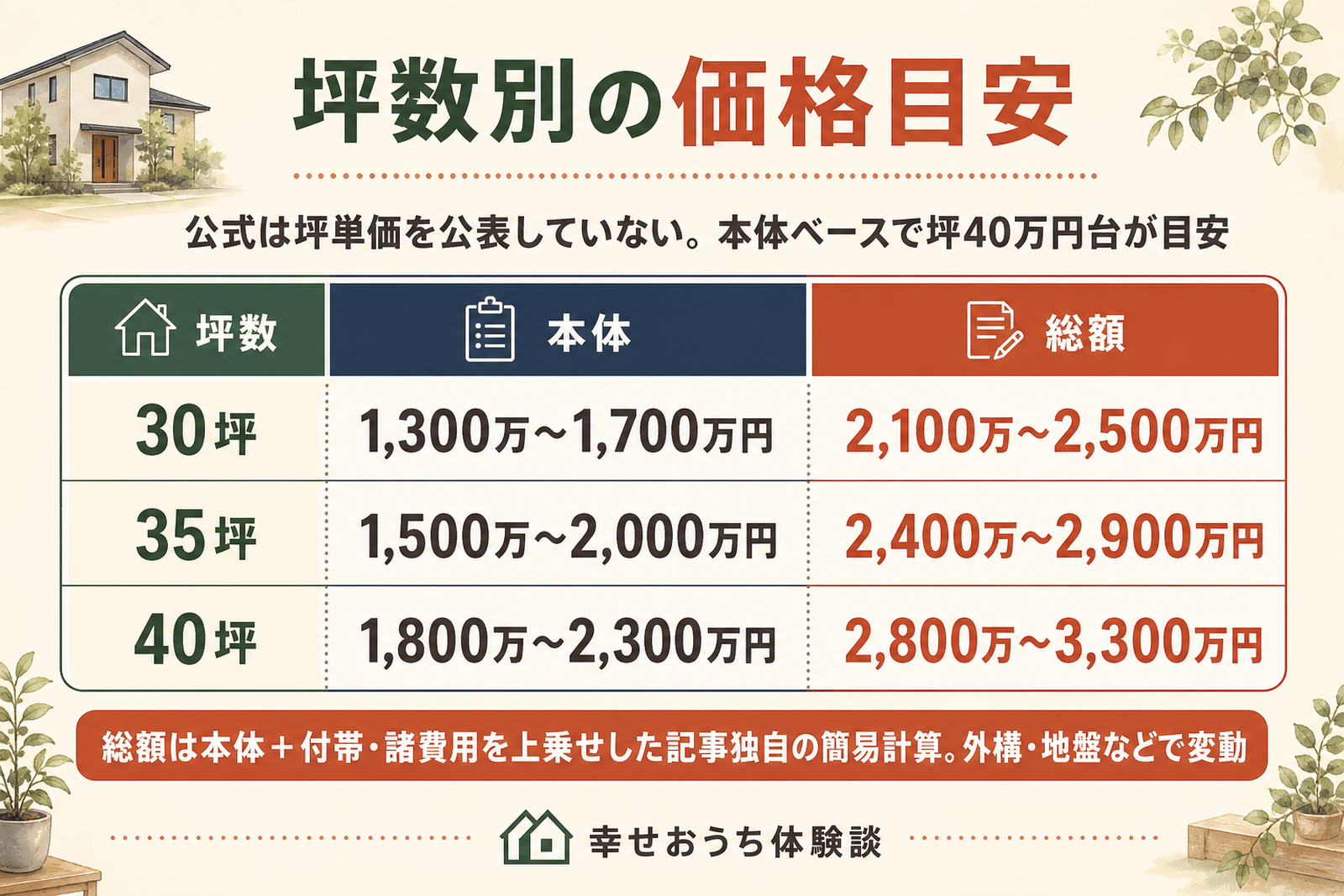 タマホームの坪数別の価格目安を示した図。30坪から40坪までの建物本体と総額のおおよその金額を坪数ごとに併記し、公式が坪単価を公表していないことと、媒体推計に幅があることを表している。