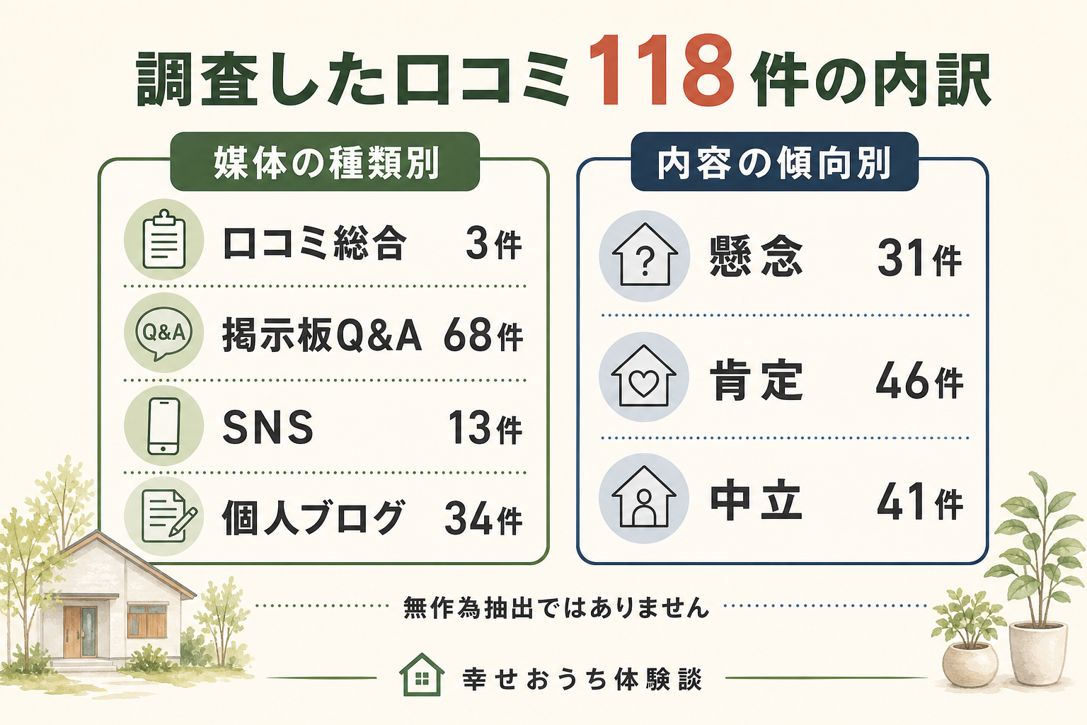 株式会社谷川建設についての口コミ118件を、載っていた場所の種類と、書き手の受け止め方で分けた図。掲載先の内訳は口コミ総合が3件、掲示板Q&Aが68件、SNSが13件、個人ブログが34件。受け止め方は、前向きなものが46件、どちらとも言い切れないものが41件、気がかりを書いたものが31件。合計118件。無作為抽出ではありません。