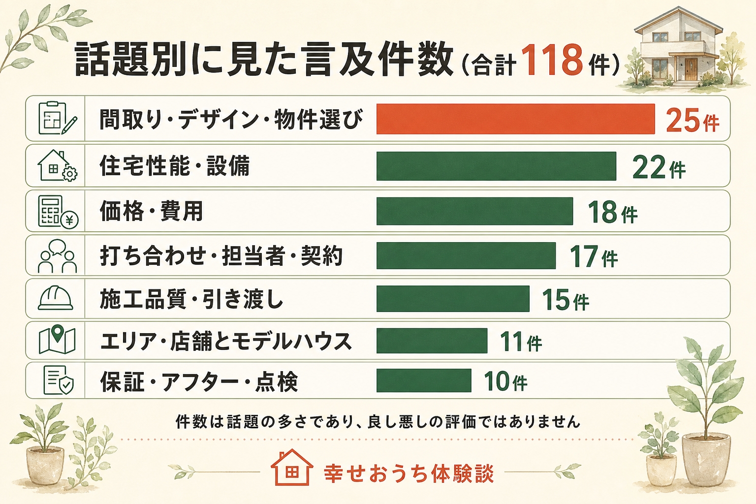 長崎市に本店を置く株式会社谷川建設に関する言及118件を、7つの話題ごとに数えた横棒グラフ。内訳は間取り・デザイン・物件選びが25件、住宅性能・設備が22件、価格・費用が18件、打ち合わせ・担当者・契約が17件、施工品質・引き渡しが15件、エリア・店舗とモデルハウスが11件、保証・アフター・点検が10件。総数118件。