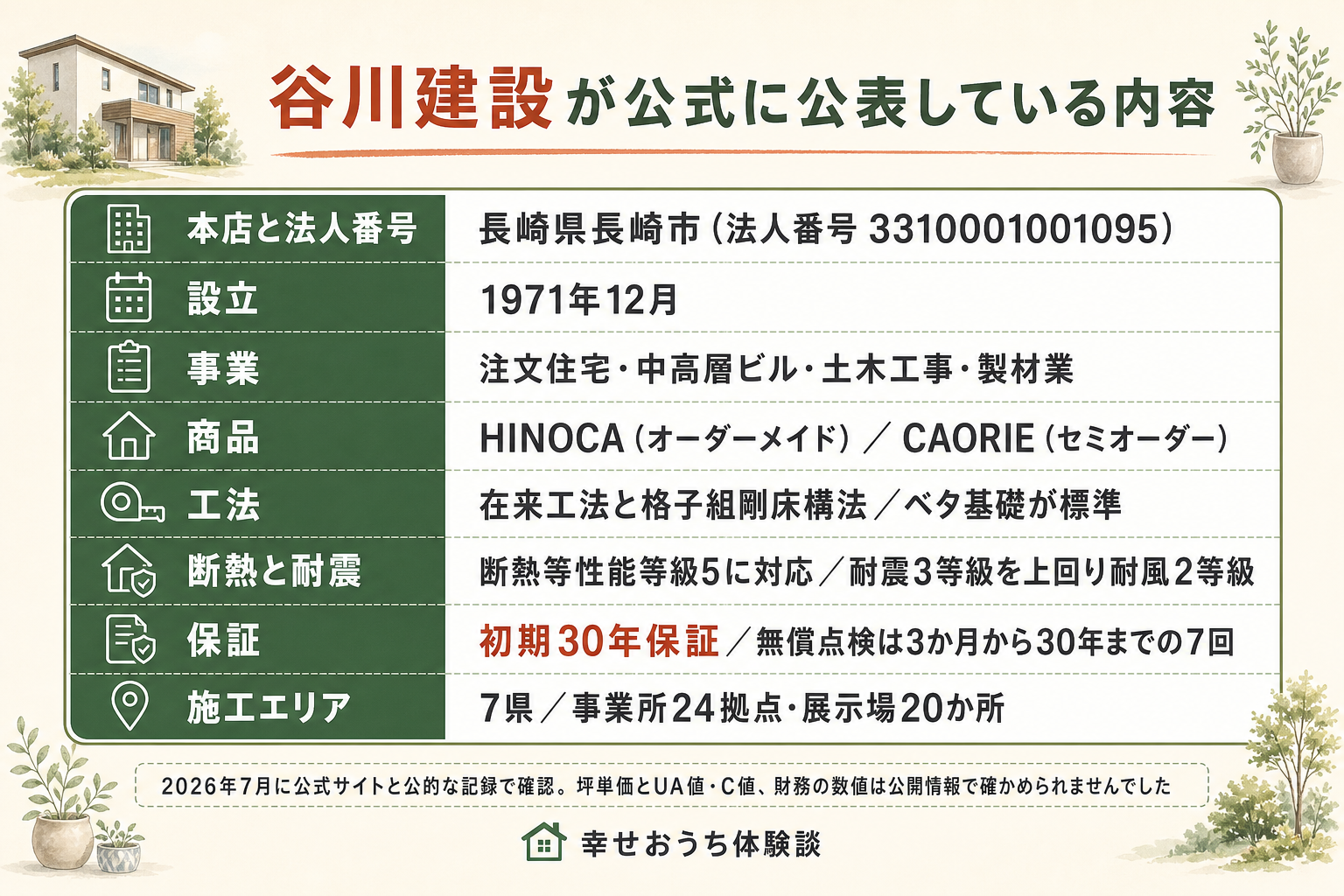 長崎市に本店を置く株式会社谷川建設について、公式サイトと公的な記録で確認できた内容を8行の表にまとめた図。本店と法人番号は長崎県長崎市で法人番号3310001001095。設立は1971年12月。事業は注文住宅と中高層ビルと土木工事と製材業。商品はオーダーメイドのHINOCAとセミオーダーのCAORIE。工法は在来工法と格子組剛床構法で、ベタ基礎が標準。断熱と耐震は、断熱等性能等級5に対応し、耐震3等級を上回り耐風2等級。保証は初期30年保証で、無償点検は3か月から30年までの7回。施工エリアは7県で、事業所24拠点と展示場20か所。図の下に、2026年7月に公式サイトと公的な記録で確認したこと、坪単価とUA値・C値、財務の数値は公開情報で確かめられなかったことが注記されている。