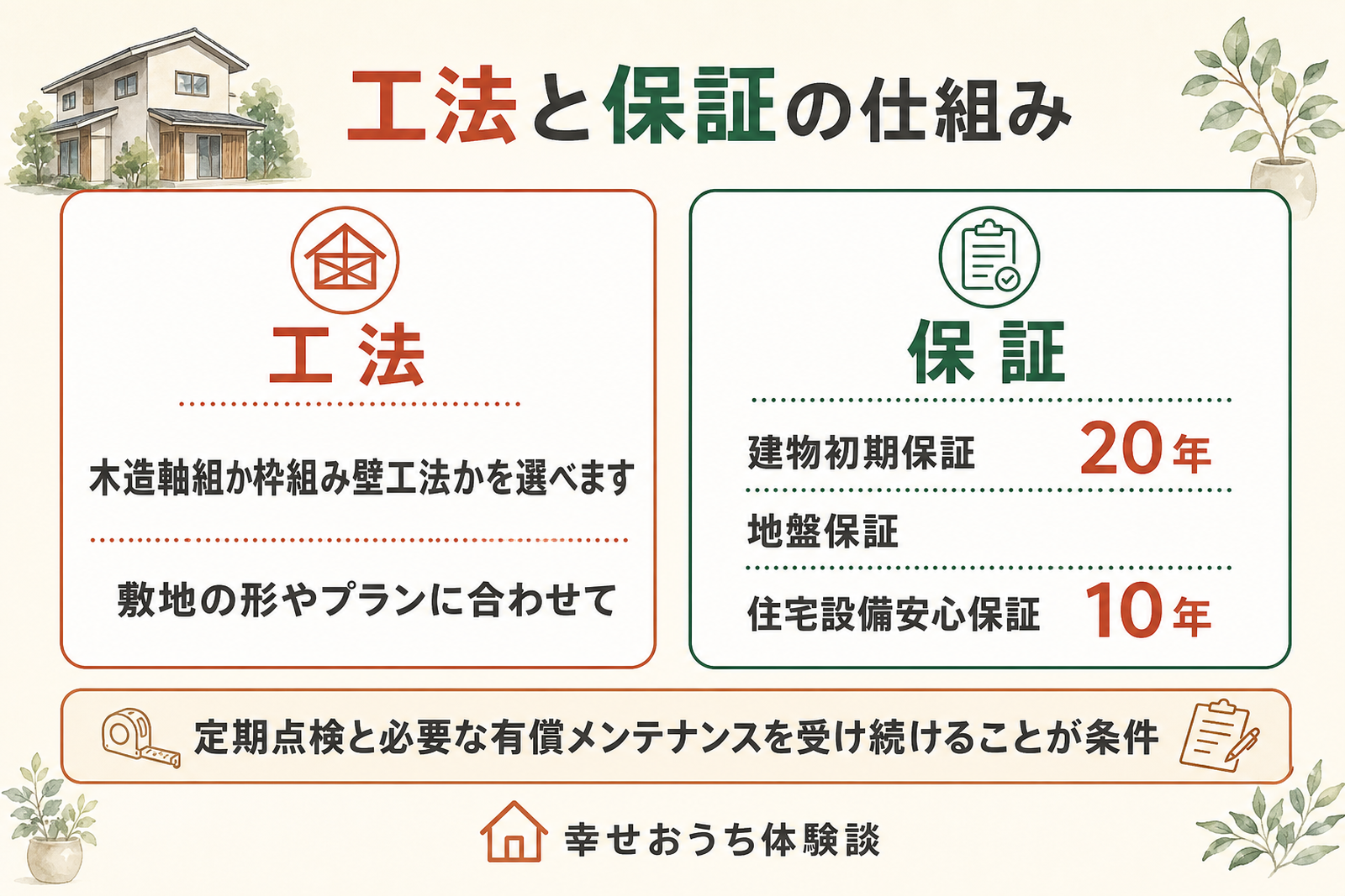辰巳住宅の工法と保証の仕組みを示した概念図。工法、保証などを整理し、記事の該当セクションの内容を一目で捉えられるようにしたもの。