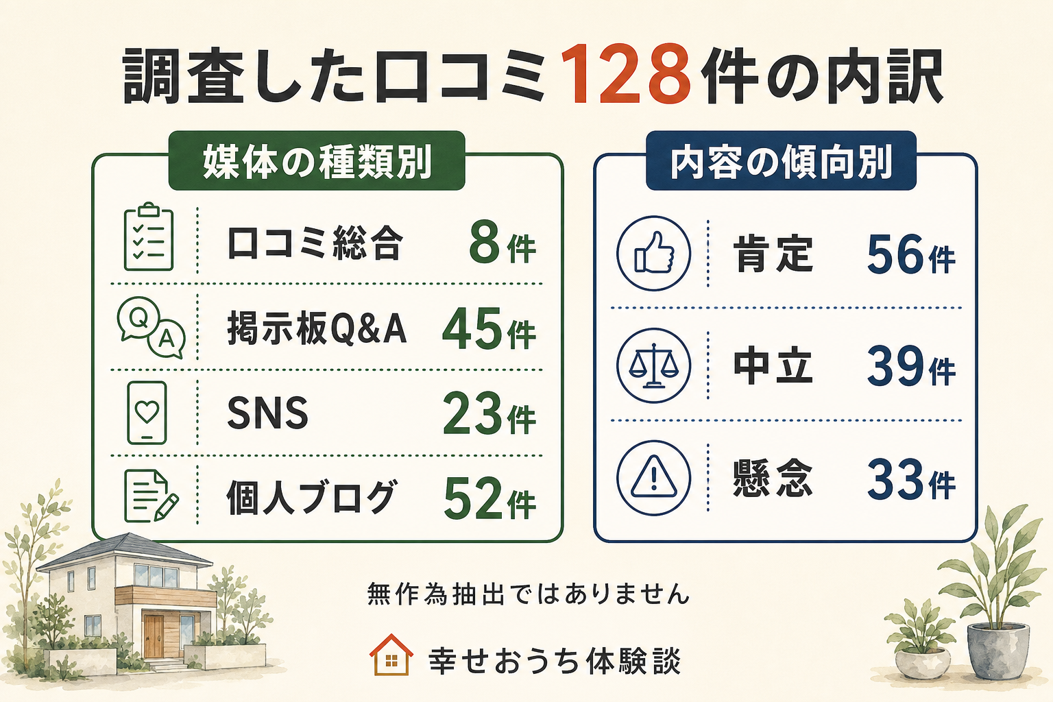 東宝ホーム株式会社についての口コミ128件を、載っていた場所の種類と、書き手の受け止め方で分けた図。掲載先の内訳は口コミ総合が8件、掲示板Q&Aが45件、SNSが23件、個人ブログが52件。受け止め方は、前向きなものが56件、どちらとも言い切れないものが39件、気がかりを書いたものが33件。合計128件。無作為抽出ではありません。