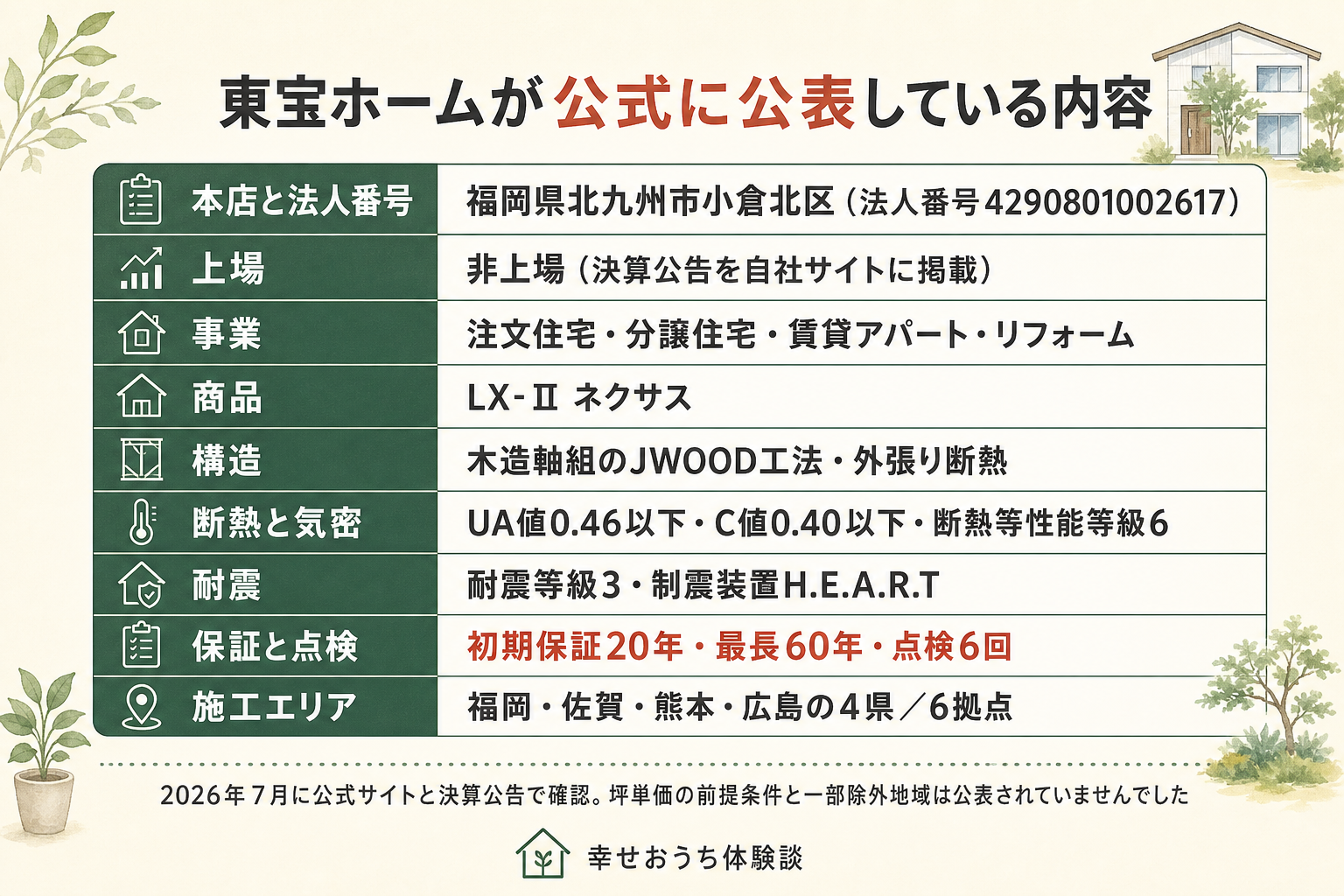 福岡県北九州市に本店を置く東宝ホーム株式会社について、公式サイトと公的な記録で確認できた内容を9行の表にまとめた図。本店は福岡県北九州市小倉北区下到津で法人番号は4290801002617。資本金は4,500万円で非上場、決算公告を自社サイトに掲載。建設業許可は特定建設業の国土交通大臣許可で特-3の第24353号。宅地建物取引業免許は国土交通大臣3の第008265号。構造は木造軸組のJWOOD工法で外張り断熱、基礎はベタ基礎が標準。断熱と気密はUA値0.46以下と断熱等性能等級6、C値は0.40以下で実測値の平均。耐震は等級3を取得すると説明し、制震装置H.E.A.R.Tを採用。保証と点検は構造と雨水の浸入について初期保証20年、条件を満たすと最長60年、点検は2か月6か月1年2年5年10年の6回。施工エリアは福岡佐賀熊本広島の4県で拠点は6か所。図の下に、2026年7月に公式サイトと公的な記録で確認したこと、坪単価の前提条件と一部除外地域は公式に記載がなく確かめられなかったことが注記されている。