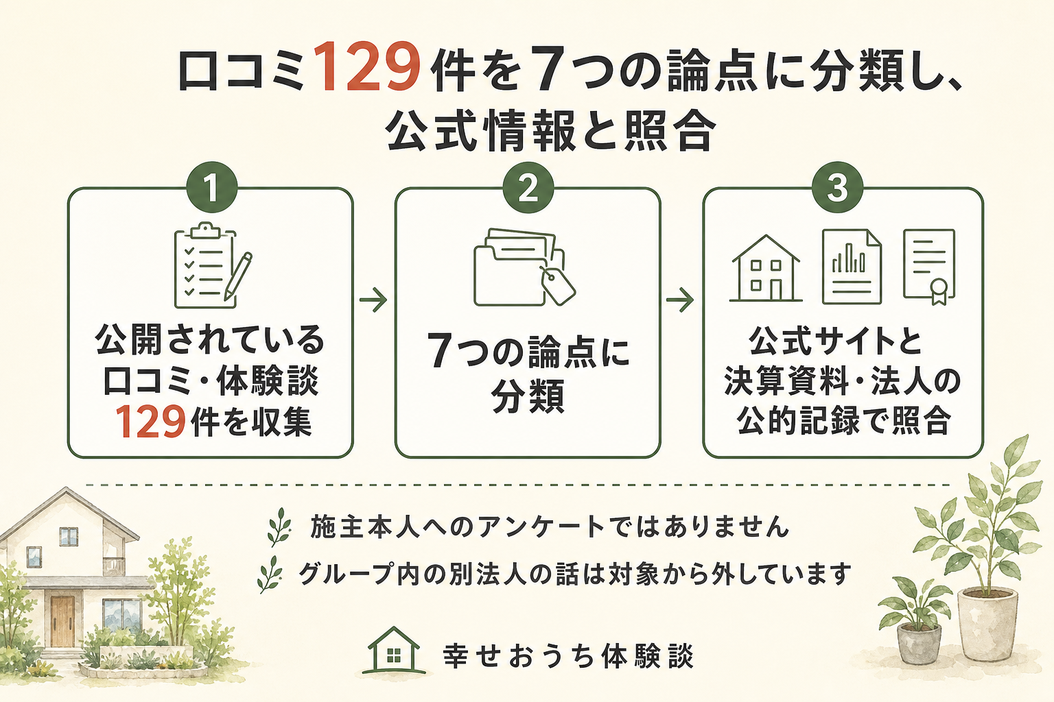 札幌市に本店を置く株式会社土屋ホームについて、編集部がふんだ手順を3つの段階で描いた図。第1段階は、公開されていた口コミや体験談129件に一件ずつ目を通すこと。第2段階では、住宅性能・設備、価格・費用、間取り・デザイン・物件選び、打ち合わせ・担当者・契約、施工品質・引き渡し、保証・アフター・点検、エリア・店舗とモデルハウスという7つの話題へ振り分けた。第3段階は、公式サイトの記載と、法人番号のデータベースや厚生年金の適用事業所情報に突き合わせて確かめること。図の中に「施主本人へのアンケートではありません」と明記されている。商号のよく似たグループ内の別法人を対象から外したことも図中に注記されている。書き込まれている中身そのものは未検証である。