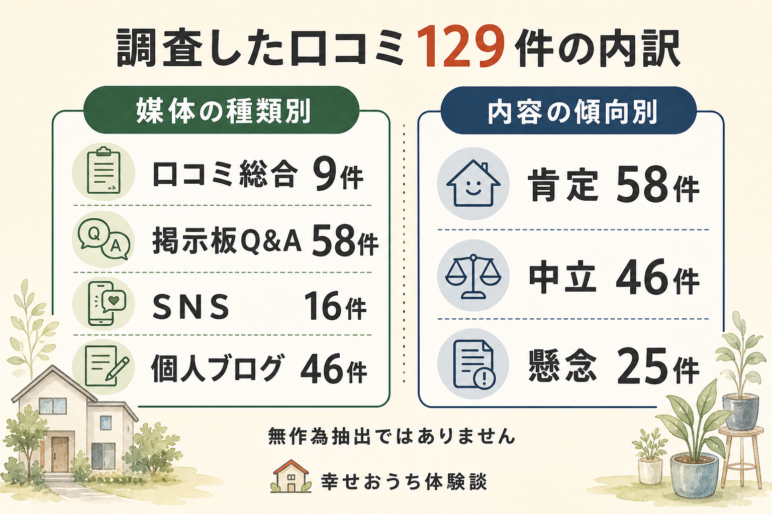 株式会社土屋ホームについての口コミ129件を、載っていた場所の種類と、書き手の受け止め方で分けた図。掲載先の内訳は口コミ総合が9件、掲示板Q&Aが58件、SNSが16件、個人ブログが46件。受け止め方は、前向きなものが58件、どちらとも言い切れないものが46件、気がかりを書いたものが25件。合計129件。無作為抽出ではありません。
