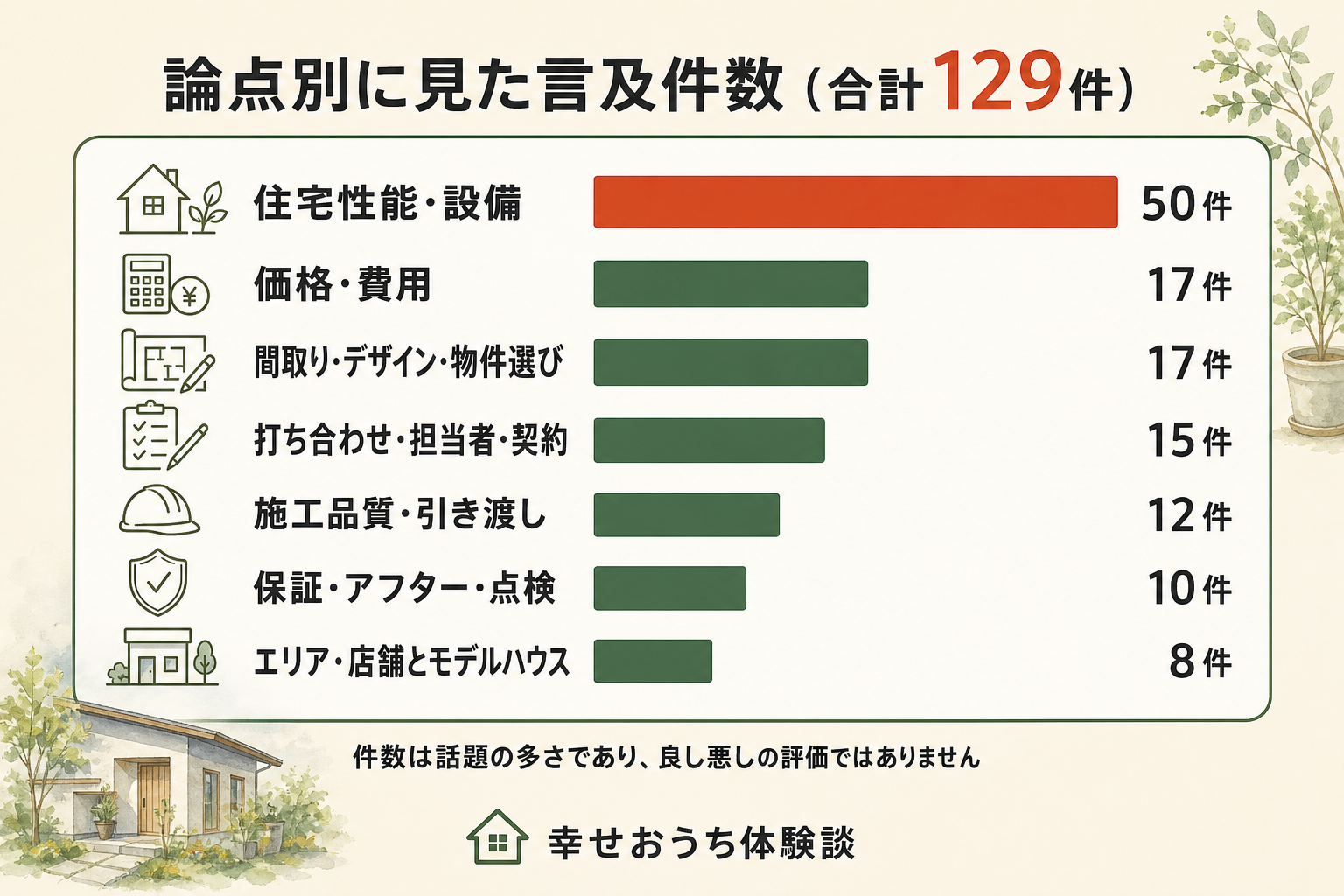 札幌市に本店を置く株式会社土屋ホームに関する言及129件を、7つの話題ごとに数えた横棒グラフ。内訳は住宅性能・設備が50件、価格・費用が17件、間取り・デザイン・物件選びが17件、打ち合わせ・担当者・契約が15件、施工品質・引き渡しが12件、保証・アフター・点検が10件、エリア・店舗とモデルハウスが8件。総数129件。