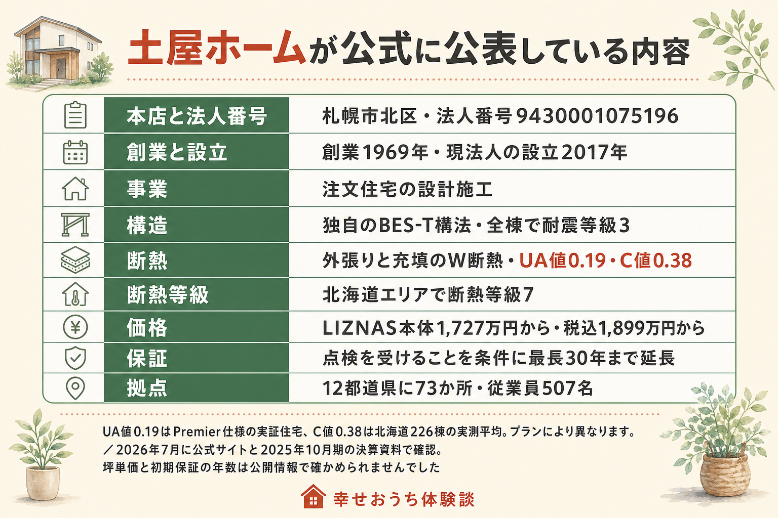 札幌市に本店を置く株式会社土屋ホームについて、公式サイトと公的な記録で確認できた内容を9行の表にまとめた図。本店と法人番号は札幌市北区で法人番号9430001075196。創業は1969年、現法人の設立は2017年。事業は注文住宅の設計施工。構造は独自のBES-T構法で、全棟で耐震等級3。断熱は外張りと充填のW断熱。UA値0.19はPremier仕様の実証住宅の値で、C値0.38は北海道226棟の実測平均。断熱等級はCARDINAL HOUSEのBES-T019が北海道エリアで等級7。価格はLIZNAS本体1,727万円から、税込1,899万円から。保証は点検を受けることを条件に最長30年まで延長。拠点は12都道県に73か所、従業員507名。図の下に、2026年7月に公式サイトと2025年10月期の決算資料で確認したこと、坪単価と初期保証の年数は公開情報で確かめられなかったことが注記されている。