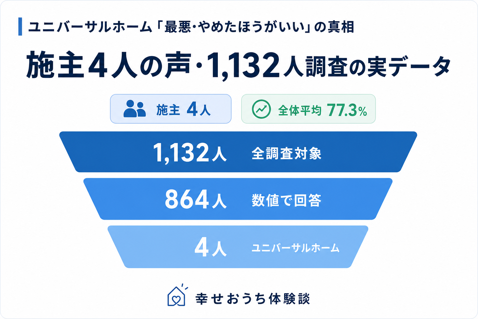 ユニバーサルホームで家を建てた施主4人の声を、1,132人への独自アンケートの実データとともに整理した記事の図。ユニバーサルホームは「最悪」と言われるのかを検証する記事の図です。全調査1,132人から数値回答864人、ユニバーサルホーム施主4人へと絞り込む過程を示す。