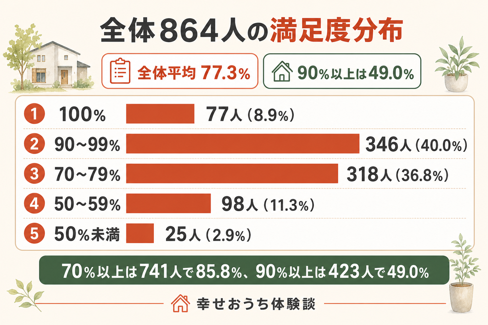 注文住宅を建てた施主のうち満足度を数値で答えた864人の分布を示した横棒グラフ。90〜99%が346人で最も多く、70〜79%が318人、100%が77人、50〜59%が98人、50%未満が25人。全体平均は77.3%であることを表している。