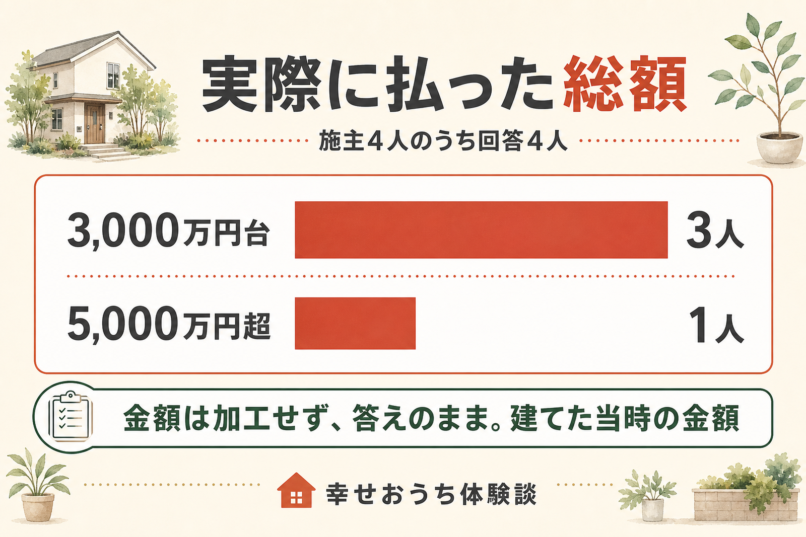 ユニバーサルホームの施主が実際に払った総額を人数の多い順で横棒グラフに示した図。回答した4人のうち3人が3,000万円台、1人は5,000万円を超えた、建てた当時の金額であることを表している。