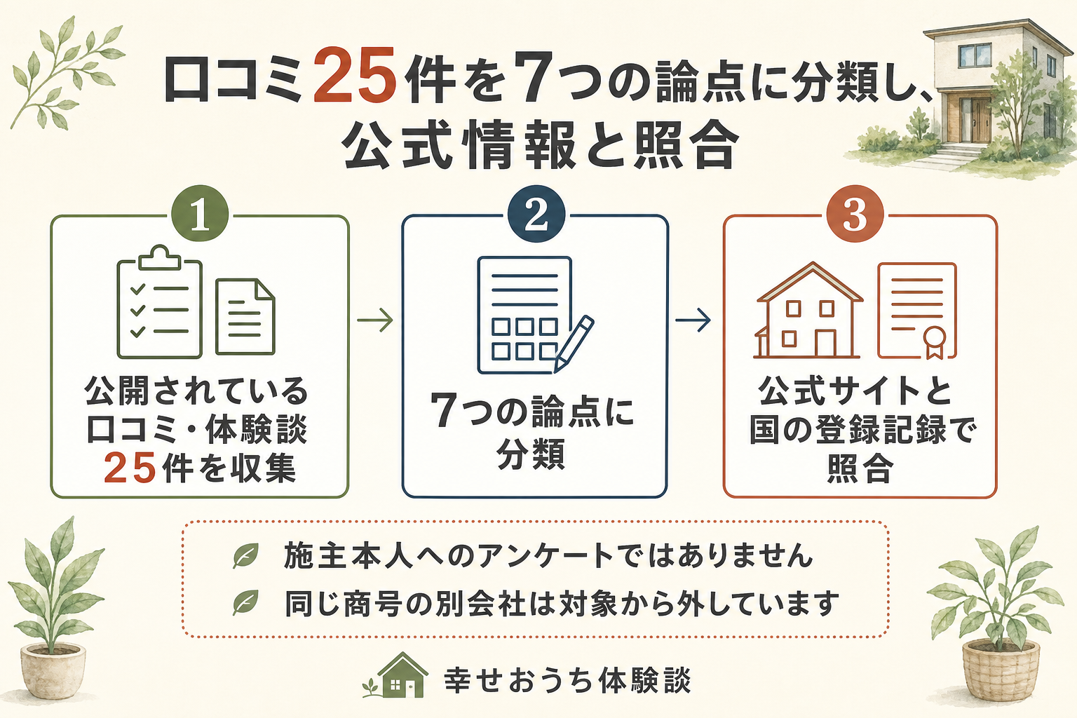 埼玉県久喜市のアーバンホームについて、編集部の作業を三段階で描いた図。はじめに、公開されていた口コミと体験談25件を一件ずつ開いて読んだ。つぎに、価格・費用、住宅性能・設備、間取り・デザイン・物件選び、施工品質・引き渡し、保証・アフター・点検、エリア・店舗とモデルハウス、打ち合わせ・担当者・契約という7つの論点へ仕分けた。最後に、公式サイトの記載と、国税庁の法人番号公表サイト、および国土交通省の建設業者検索と宅地建物取引業者検索の登録内容へ突き合わせた。図の中に「施主本人へのアンケートではありません」と明記されている。同じ商号を名乗る全国49件の別法人を対象から外したことも図中に注記されている。書き込みの中身そのものは未検証である。