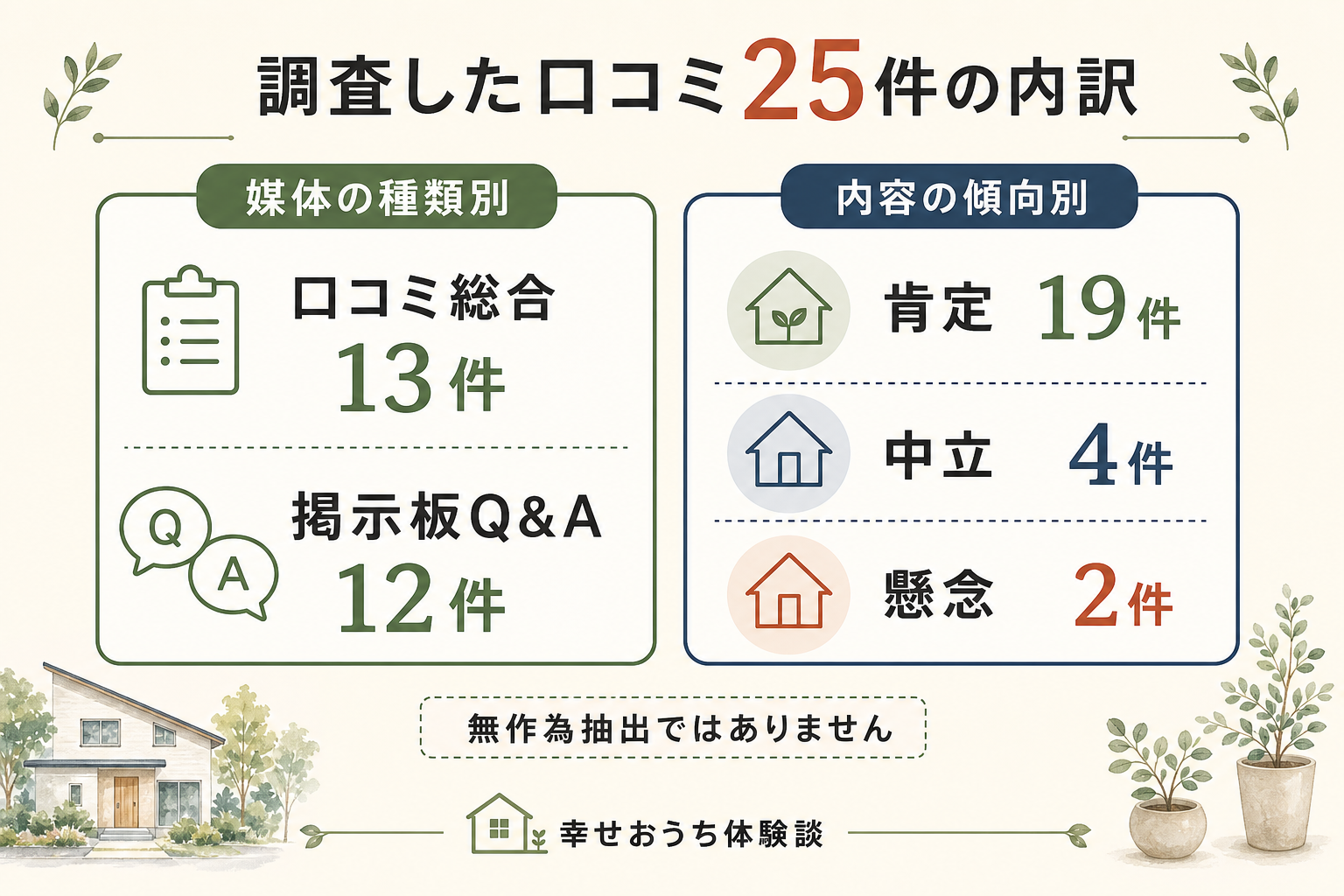 埼玉県久喜市のアーバンホームに関する口コミ25件を、掲載されていた場の種類と、書き手の受け止め方の二つで分けた図。場の種類の内訳は利用者のレビュー欄に寄せられたものが13件、住宅系の掲示板やQ&Aサイトの書き込みが12件。受け止め方は、前向きなものが19件、どちらとも決めがたいものが4件、気がかりを述べたものが2件。合計25件。