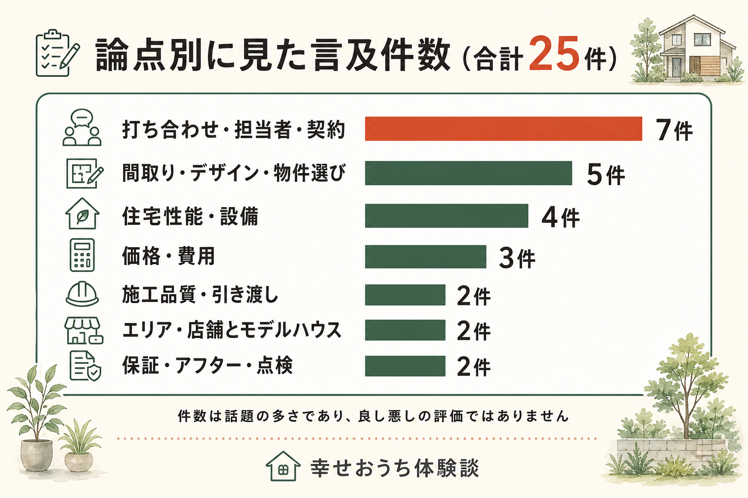 埼玉県久喜市のアーバンホームに関する言及25件を、7つの論点ごとに集計した横棒グラフ。内訳は打ち合わせ・担当者・契約が7件、間取り・デザイン・物件選びが5件、住宅性能・設備が4件、価格・費用が3件、施工品質・引き渡しが2件、保証・アフター・点検が2件、エリア・店舗とモデルハウスが2件。総数25件。