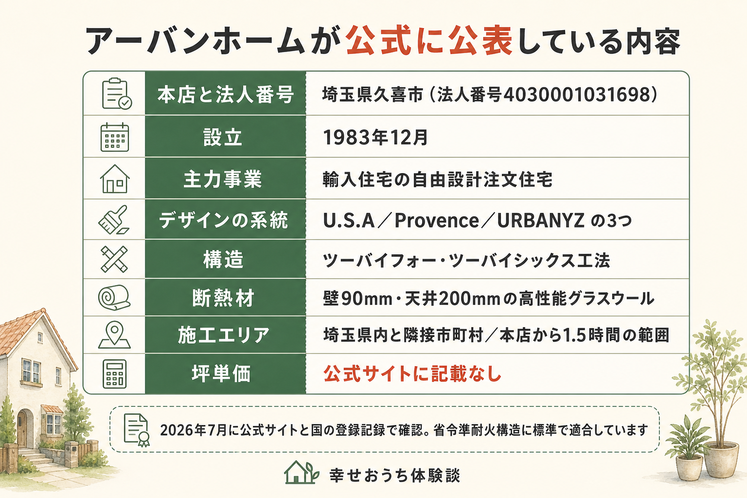 埼玉県久喜市の株式会社アーバンホームについて、公式サイトと国の登録記録で確認できた内容をまとめた表の図。本店は埼玉県久喜市菖蒲町三箇6206-1、法人番号は4030001031698。設立は1983年、昭和58年の12月26日。資本金は2000万円。主力は輸入住宅の自由設計注文住宅で、デザインの系統はU.S.A、Provence、URBANYZの3つ。構造はツーバイフォー工法とツーバイシックス工法で、床と壁と屋根が一体になったモノコック構造。ファイヤーストップ構造により、住宅金融支援機構の省令準耐火構造に標準で適合する。断熱材は壁に90ミリ、天井に200ミリの高性能グラスウール。施工エリアは埼玉県内と隣接市町村、および本店から1.5時間の範囲。アフター保証は日本住宅保証検査機構と株式会社ハウスジーメンの2社。許認可は、建設業許可が埼玉県知事の一般建設業で建築工事業、括弧の中の数字は許可を受けた年度の区分であり更新回数ではない。宅地建物取引業免許は埼玉県知事免許で、括弧の中の数字が免許の更新回数を表す。一級建築士事務所は埼玉県知事登録。ただし坪単価と本体価格は公式サイトに記載がなく、財務数値も公開情報では確認できなかった旨が図中に注記されている。