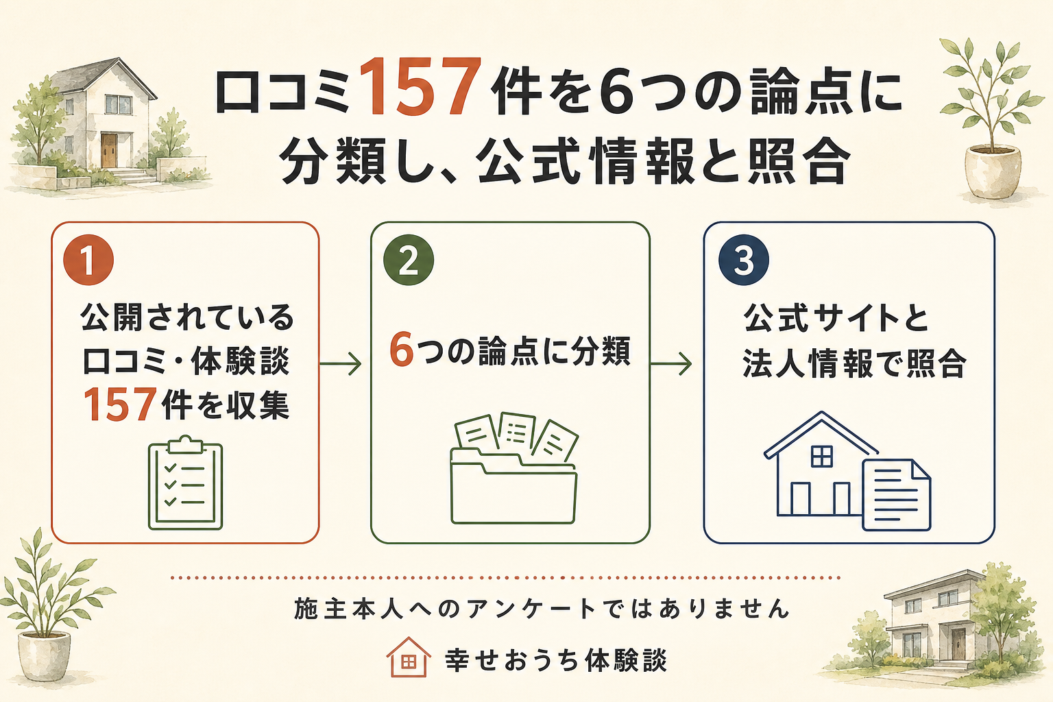 和光ホームズの評判を確かめるために編集部がたどった3段階の図。まず公開の口コミと体験談157件を読み、次に6つの論点へ振り分け、最後に公式サイトと国の法人情報に突き合わせる流れ。