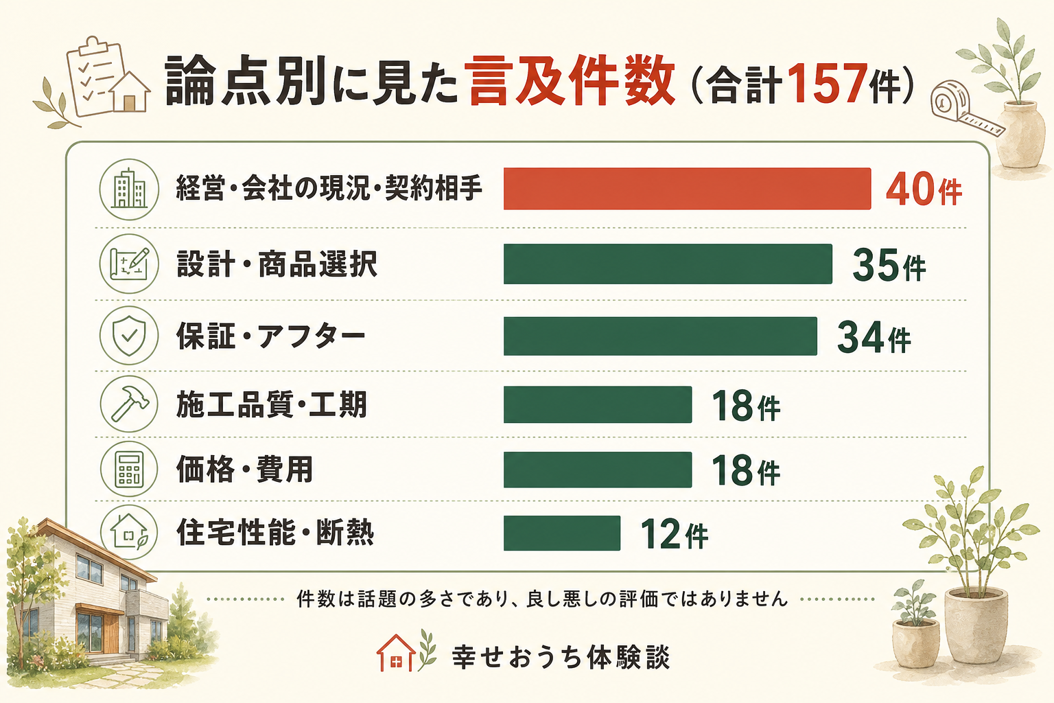 和光ホームズに寄せられた157件の言及を、6つの論点ごとに数えた横棒グラフ。内訳は経営・会社の現況・契約相手が40件、設計・商品選択が35件、保証・アフターが34件、価格・費用が18件、施工品質・工期が18件、住宅性能・断熱が12件。総数157件。