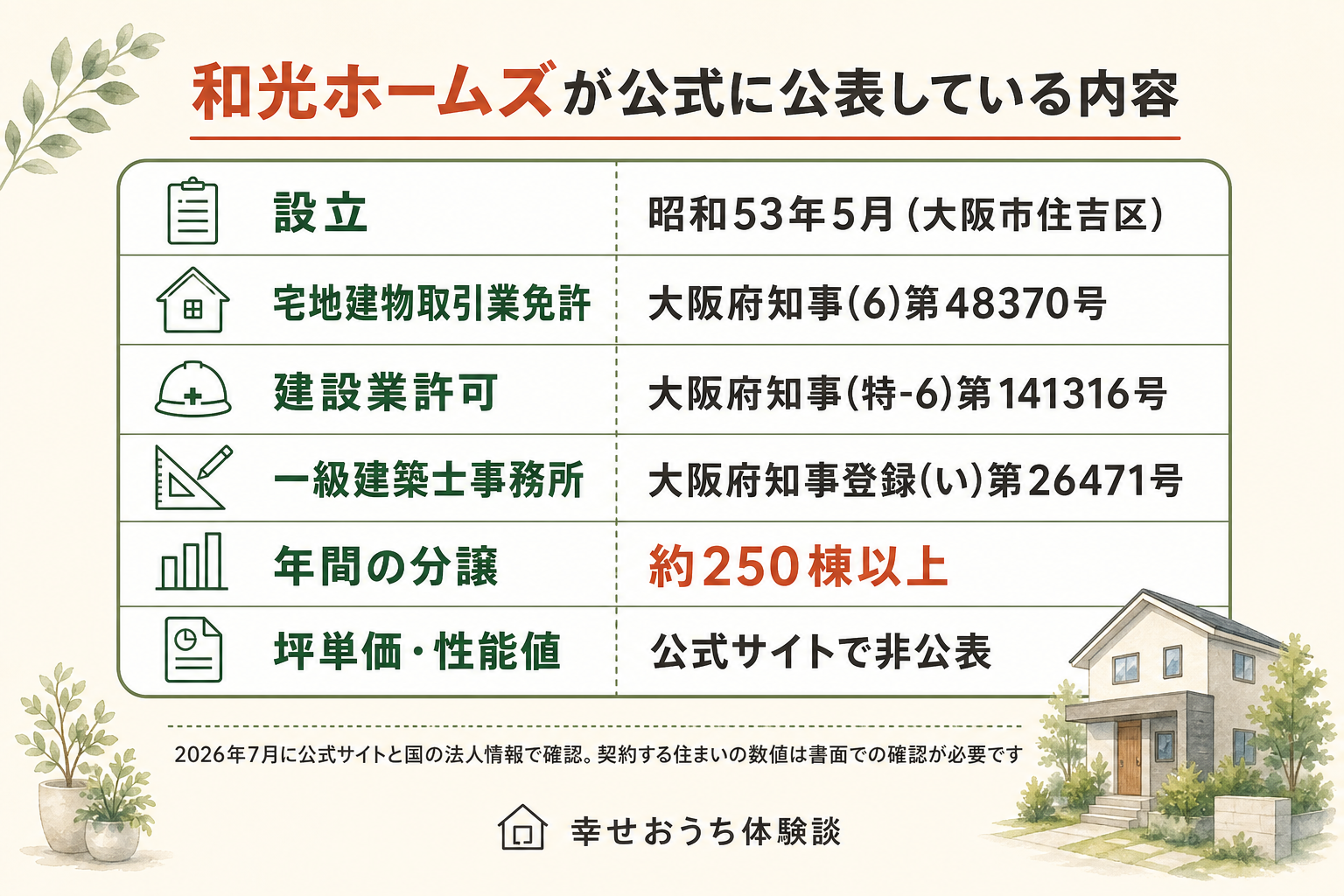 和光ホームズ株式会社が公式サイトと国の法人情報で公表している内容の一覧表。法人番号は7120001032981、本社は大阪市住吉区長居1丁目3番17号。設立は昭和53年5月で、設立時の社名は大海建設株式会社。資本金4,000万円、代表取締役は廣瀬純一郎。厚生年金と健康保険の適用事業所として被保険者134人。宅地建物取引業は大阪府知事免許(6)第48370号、建設業許可は大阪府知事許可(特-6)第141316号、一級建築士事務所は大阪府知事登録(い)第26471号。事業は大阪市内および近郊の分譲住宅、注文住宅、リノベーション。代表あいさつに年間約250棟以上を分譲との記載。坪単価、断熱や耐震の数値、保証年数、財務の数値は公式サイトで確認できず。