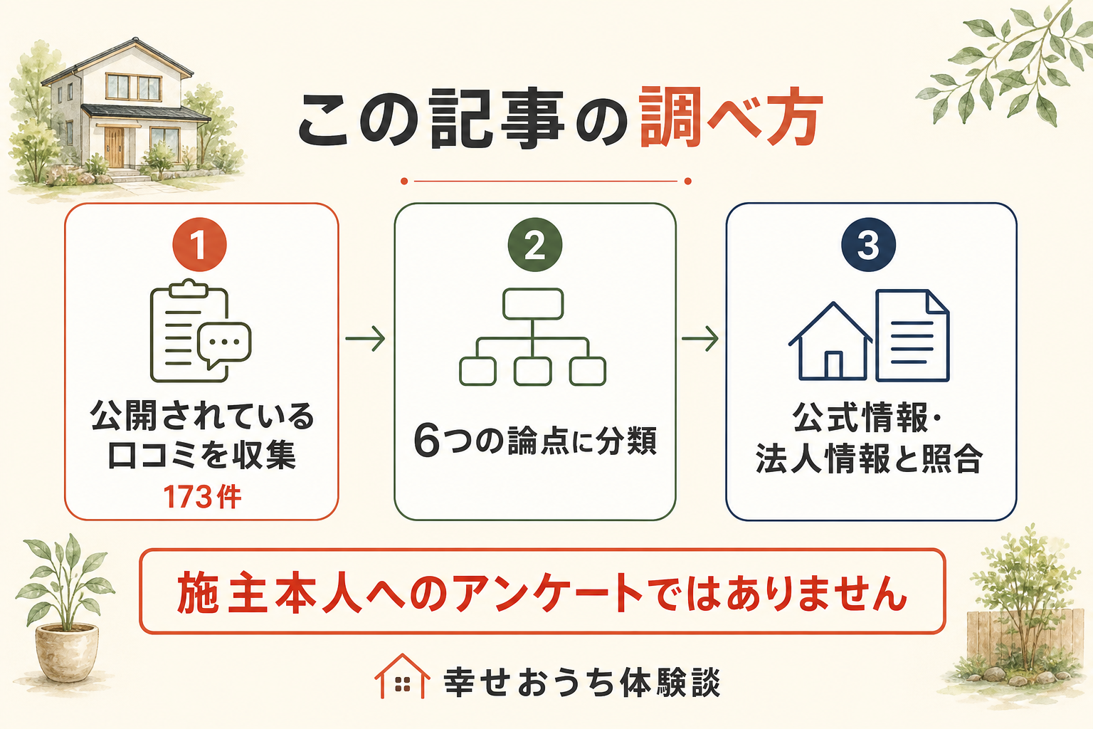 ウィザースホームの口コミ調査の手順を示す図。公開口コミの収集、6つの論点への分類、公式情報との照合の3段階