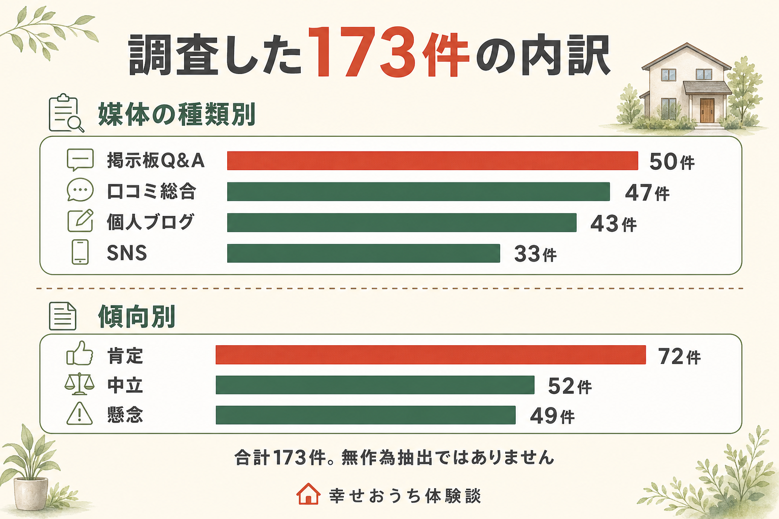 調査した口コミの内訳を媒体の種類別と傾向別に示した横棒グラフ
