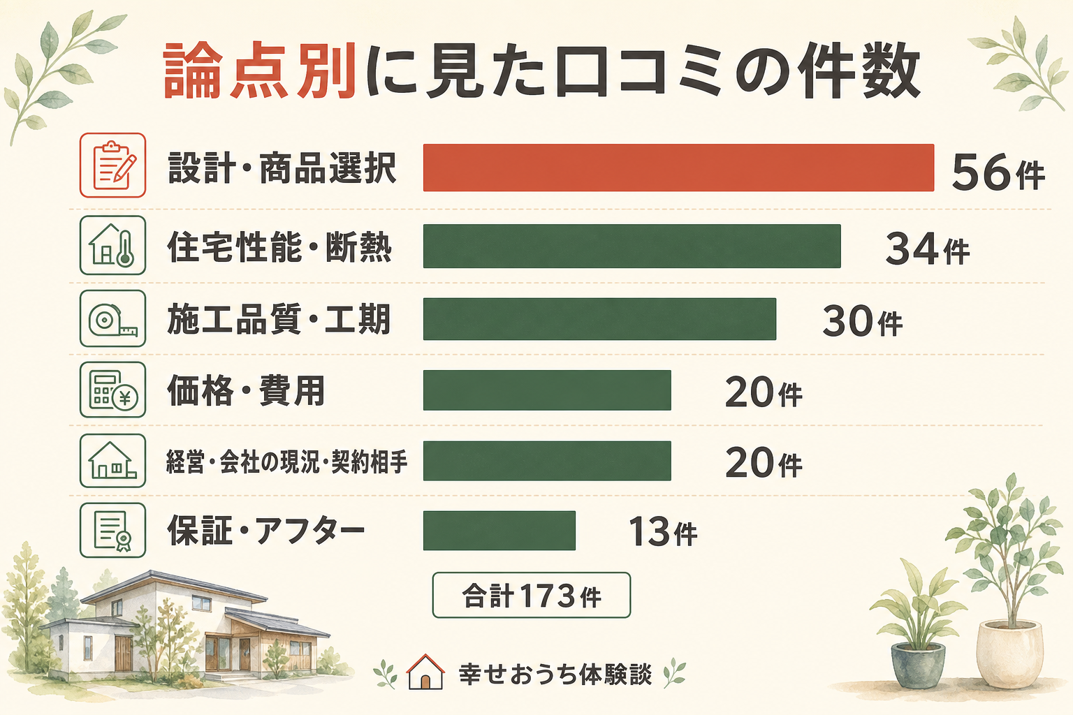 論点別に見た口コミの件数を示す横棒グラフ。設計・商品選択が最多