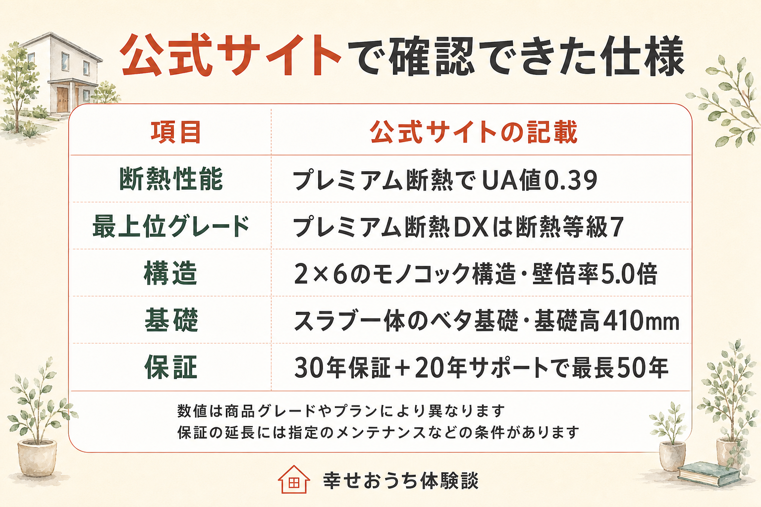 公式サイトで確認できたウィザースホームの仕様一覧。断熱性能、構造、基礎、保証