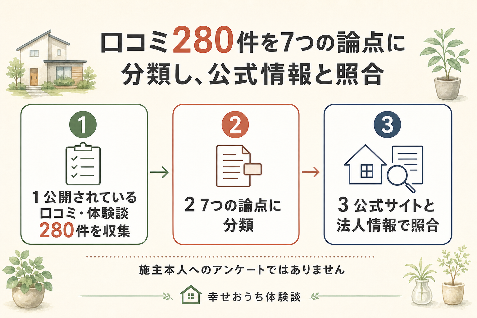 編集部がヤマダホームズの評判を調べた手順を3段階で示した図。第1段階は公開されていた口コミや体験談280件を読むこと。第2段階はそれを価格、住宅性能、設計、施工、保証、拠点と展示場、営業対応の7つの論点に分けること。第3段階は公式サイトと、国が公開している法人情報および社会保険の登録記録との照合です。図の中に「施主本人へのアンケートではありません」と明記されている。投稿の記載内容そのものは未検証である。