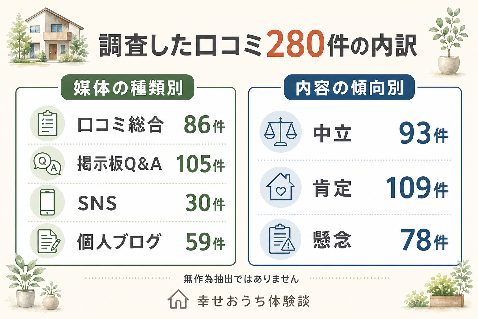 ヤマダホームズについての口コミ280件を、掲載されていた場所の種類と書き手の受け止め方で分けた図。掲載先の内訳は住宅の口コミサイトや地図のクチコミが86件、住まいの掲示板・Q&Aが105件、SNSが30件、施主の個人ブログが59件。受け止め方は前向きなものが109件、どちらとも言えないものが93件、気がかりを書いたものが78件。合計280件。