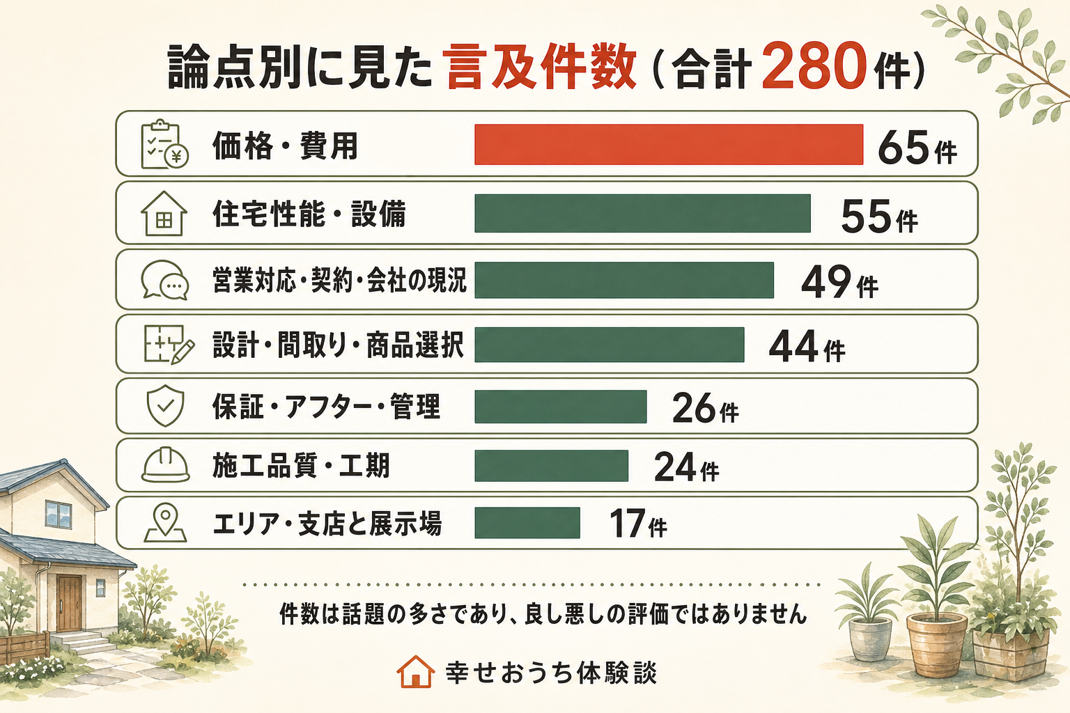 ヤマダホームズに関する280件の言及を、7つの論点ごとに数えた横棒グラフ。内訳は価格・費用が65件、住宅性能・設備が55件、営業対応・契約・会社の現況が49件、設計・間取り・商品選択が44件、保証・アフター・管理が26件、施工品質・工期が24件、エリア・支店と展示場が17件。総数280件。