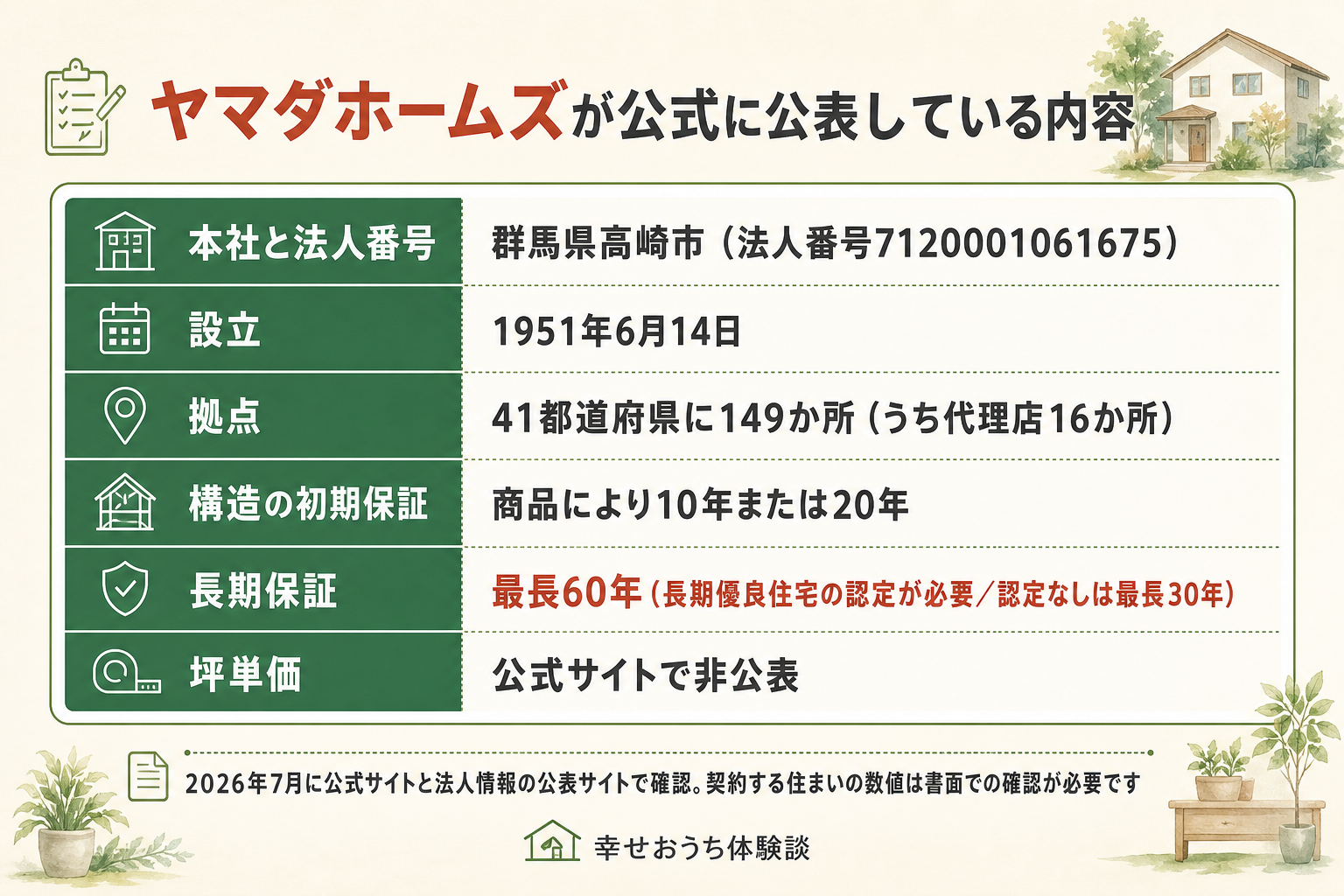 株式会社ヤマダホームズについて、公式サイトと公的サイトで確認できた値をまとめた表の図。法人番号は7120001061675。本社は群馬県高崎市栄町1番1号。設立は1951年6月14日。資本金は9,068,000,000円。株式会社ヤマダホールディングスの完全子会社。従業員数は公式の会社概要で単体1,796名、職場情報のサイトで1,707人。建設業許可は国土交通大臣許可般-5の第4645号、宅地建物取引業免許は国土交通大臣16回目の第382号。展示場一覧に載る拠点は149か所で、41都道府県に掲載があり、うち16か所は代理店表記と運営会社名が併記されている。構造躯体と雨水の浸入防止と防蟻の初期保証は商品により10年または20年で、長期優良住宅の認定と有償メンテナンスの継続を条件に最長60年、認定がない場合は最長30年。住宅設備は引き渡しから10年間の無料メンテナンスサポートで、消耗品は対象外。すべて2026年7月23日に確認。