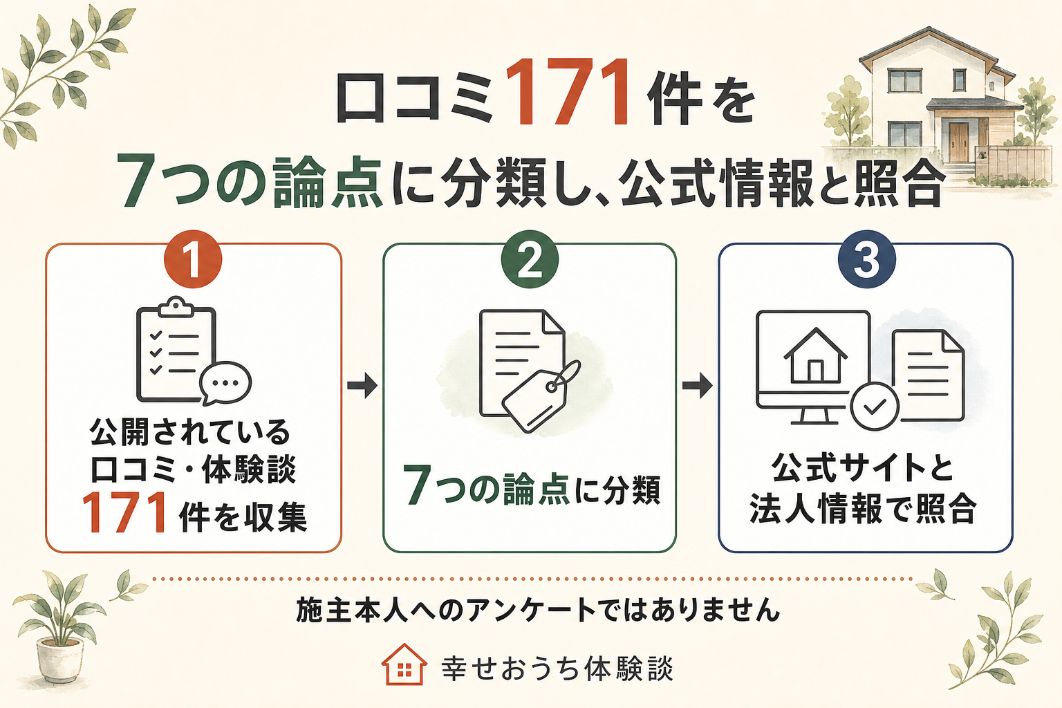 編集部が山万の評判を調べた手順を3段階で示した図。第1段階は公開されていた口コミや体験談171件を読むこと。第2段階はそれを価格、住宅性能、設計、施工、保証、街づくり、営業対応の7つの論点に分けること。第3段階は公式サイトと官報の決算公告、国の法人情報の公表サイトと照らし合わせること。図の中に「施主本人へのアンケートではありません」と明記されている。