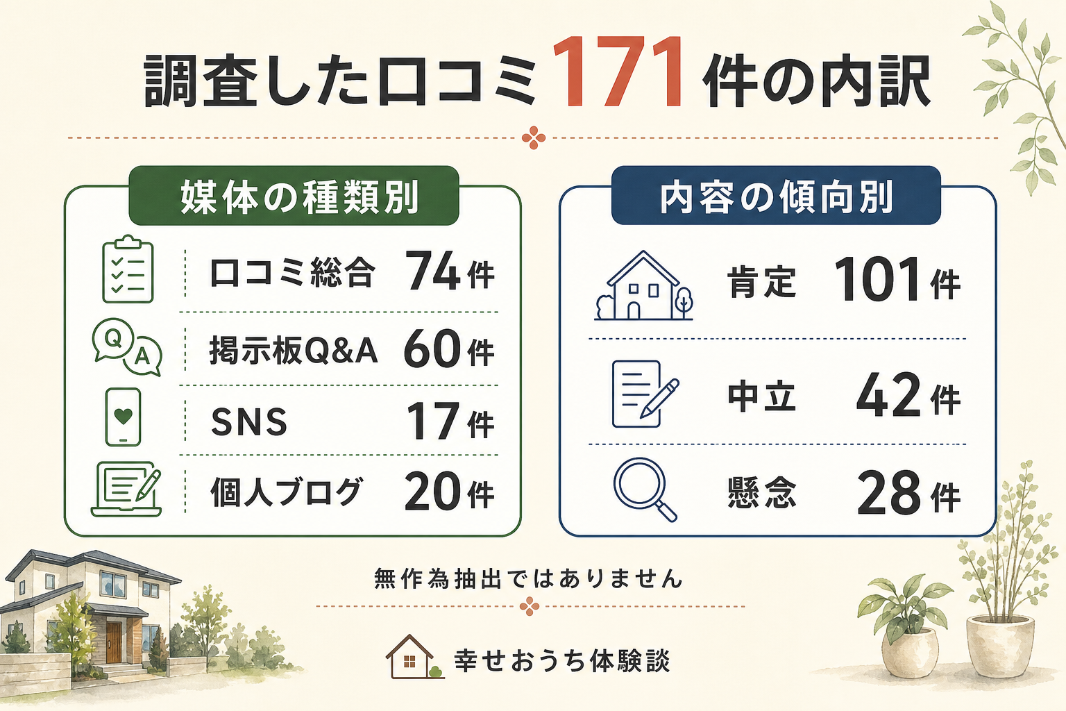 山万とユーカリが丘についての口コミ171件を、掲載されていた場所の種類と書き手の受け止め方で分けた図。掲載先の内訳は住宅や街の口コミサイトが74件、住まいの掲示板・Q&Aが60件、SNSが17件、住民や施主の個人ブログが20件。受け止め方は前向きなものが101件、どちらとも言えないものが42件、気がかりを書いたものが28件。合計171件。