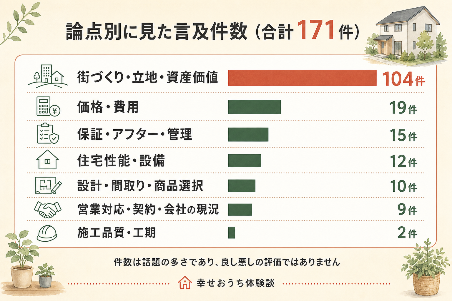 山万に関する171件の言及を、7つの論点ごとに数えた横棒グラフ。内訳は街づくり・立地・資産価値が104件、価格・費用が19件、保証・アフター・管理が15件、住宅性能・設備が12件、設計・間取り・商品選択が10件、営業対応・契約・会社の現況が9件、施工品質・工期が2件。総数171件。