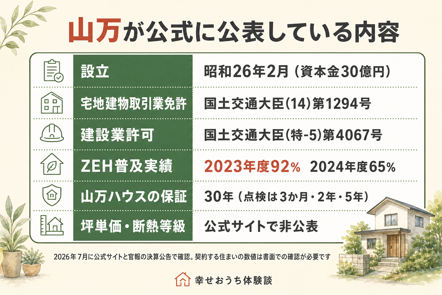 山万株式会社について公式サイトと官報で確認できた値をまとめた表の図。法人番号は1010001059240。設立は昭和26年2月。資本金は30億円。年商は令和7年で101億9700万円。従業員数は141名で令和7年12月現在。宅地建物取引業者免許は国土交通大臣の第1294号で、14回目の免許。建設業許可は国土交通大臣特-5の第4067号。新築戸建てのZEH普及実績は2023年度が92パーセント、2024年度が65パーセント、2025年度の目標が60パーセント。山万ハウスの保証は30年で、定期点検は3か月目、2年目、5年目。すべて2026年7月23日に確認。