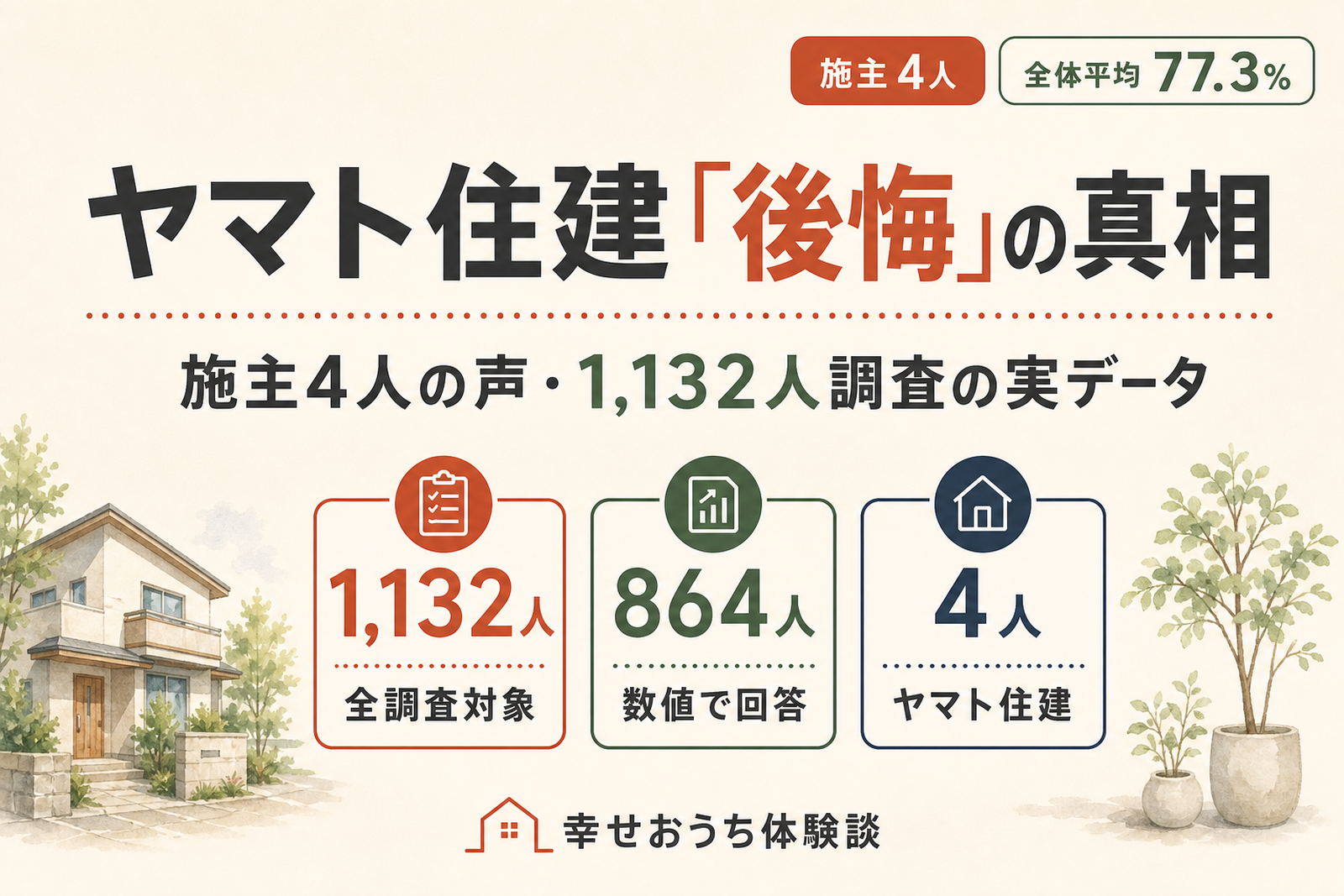 注文住宅を建てた施主1,132人への独自アンケートのうち、満足度を数値で答えたのは864人で平均は77.3%。ヤマト住建で建てた施主は4人だった。その4人の声と全体の実データから「後悔」の中身を検証する記事の扉。