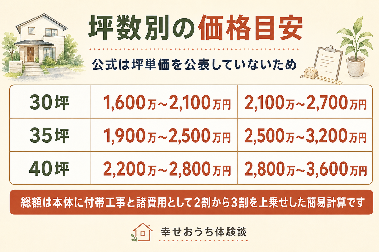 ヤマト住建の坪数別の価格目安を示した表。建物本体と総額のおおよその金額を坪数ごとに併記し、推計に幅があること、総額が簡易計算であることを表している。