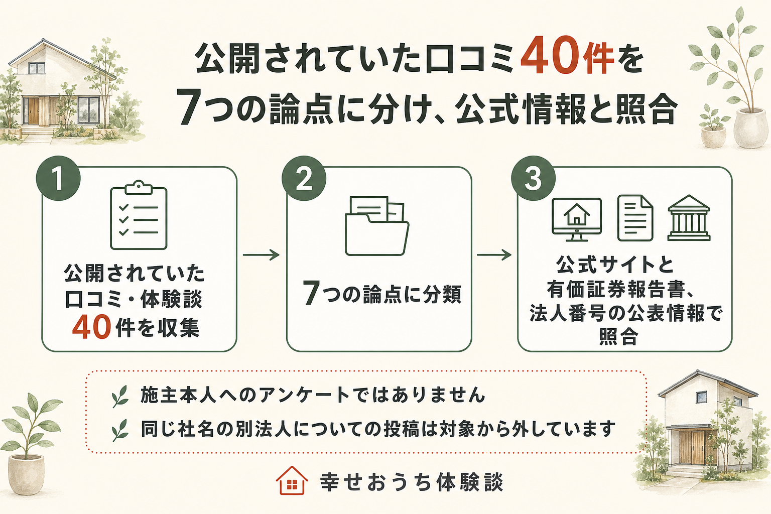 編集部がヤマックスについて調べた道すじを、3つの段階で示した図。第1段階は、2026年7月に公開されていた口コミ・体験談40件を集める作業。第2段階は、その40件を7つの論点へ仕分ける作業で、多い順に住宅性能・設備12件、打ち合わせ・担当者・契約7件、価格・費用6件、間取り・デザイン・物件選び6件、エリア・店舗とモデルハウス5件、施工品質・引き渡し3件、保証・アフター・点検1件。第3段階は、公式サイトの記載を、有価証券報告書や法人番号の公表情報と突き合わせる作業。図の下部には、施主本人へのアンケートではありませんという断りと、同じ社名の別法人についての投稿を対象から外した旨が記されている。
