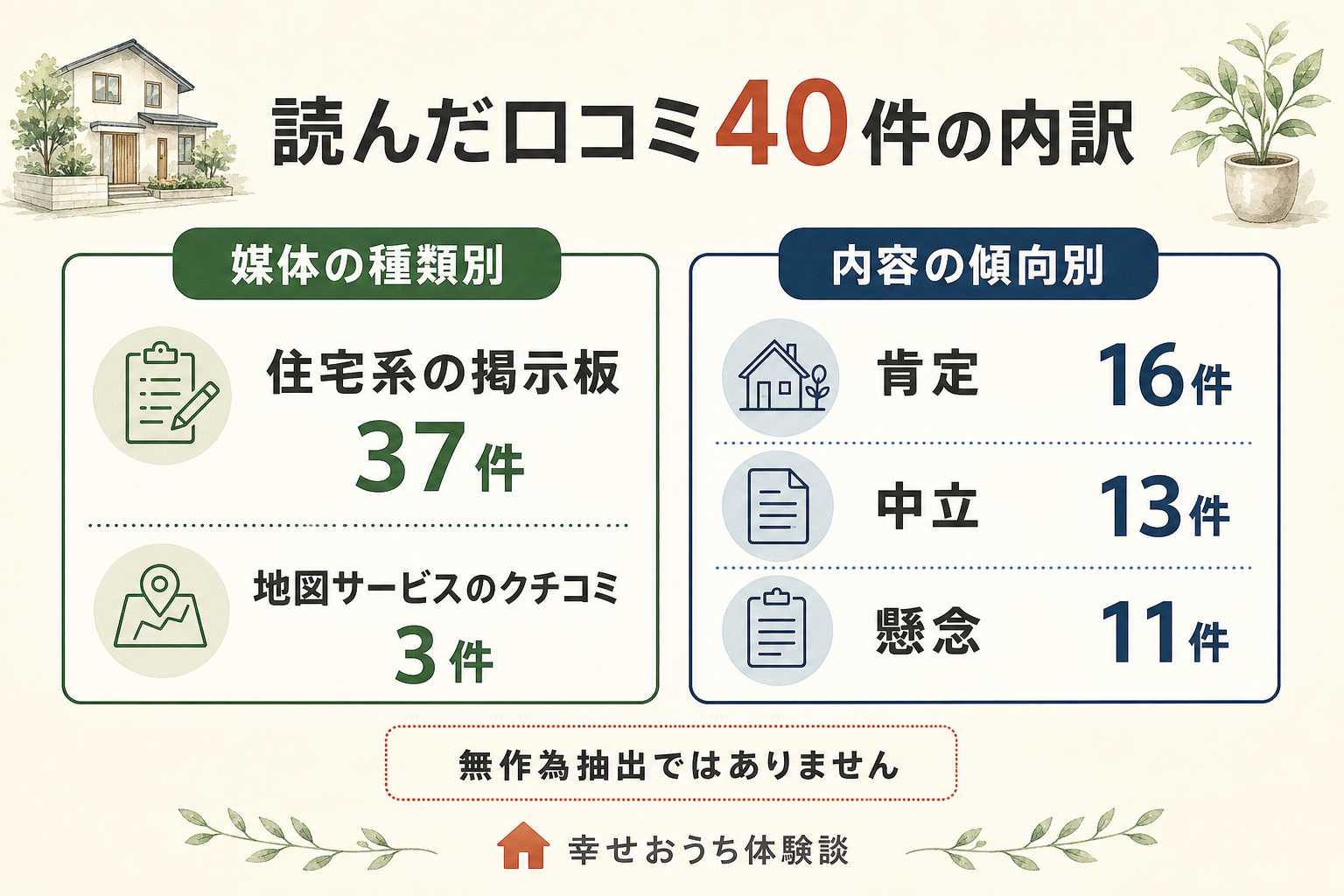 ヤマックスについて読んだ口コミ40件を、どの種類の媒体に載っていたかと、内容がどちらへ寄っていたかという2つの見方で分けた図。媒体の種類は住宅系の掲示板37件、地図サービスのクチコミ3件。内容の傾向は肯定16件、中立13件、懸念11件。いずれも合計40件。無作為抽出ではありません。