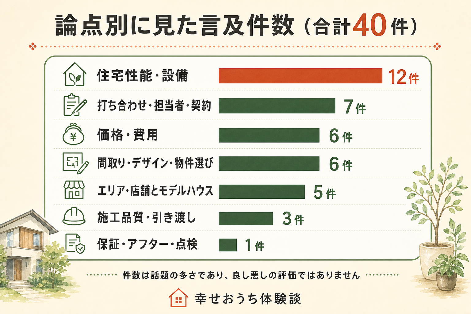 ヤマックスに関する言及40件を、論点ごとに数えた横棒グラフ。多い順に住宅性能・設備12件、打ち合わせ・担当者・契約7件、価格・費用6件、間取り・デザイン・物件選び6件、エリア・店舗とモデルハウス5件、施工品質・引き渡し3件、保証・アフター・点検1件。7本を足すと40件。割合は描いていない。
