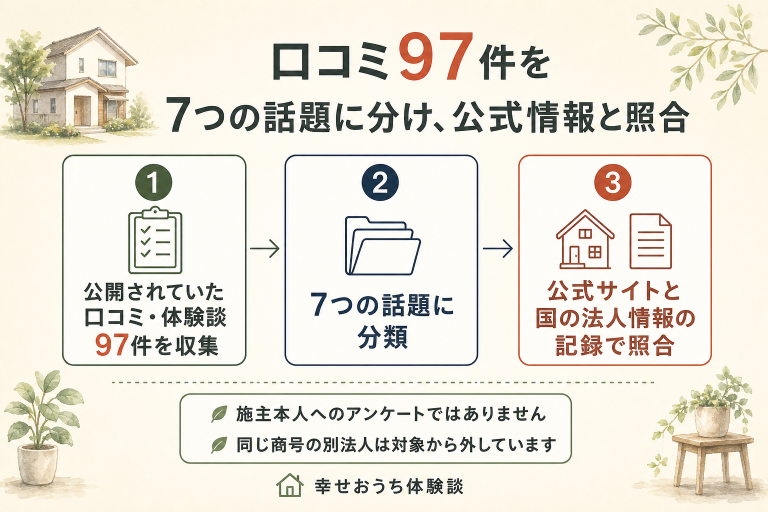 埼玉県本庄市に本店を置く株式会社横尾材木店について、編集部がふんだ手順を3つの段階で描いた図。第1段階は、公開されていた口コミや体験談97件を集めること。第2段階では、住宅性能・設備、保証・アフター・点検、間取り・デザイン・物件選び、打ち合わせ・担当者・契約、価格・費用、施工品質・引き渡し、エリア・店舗とモデルハウスという7つの話題へ振り分けた。第3段階は、公式サイトの記載と、国が運営する法人情報の公表サイトの記録に突き合わせて確かめること。図の中に「施主本人へのアンケートではありません」と明記されている。同じ商号の別法人を対象から外したことも図中に注記されている。