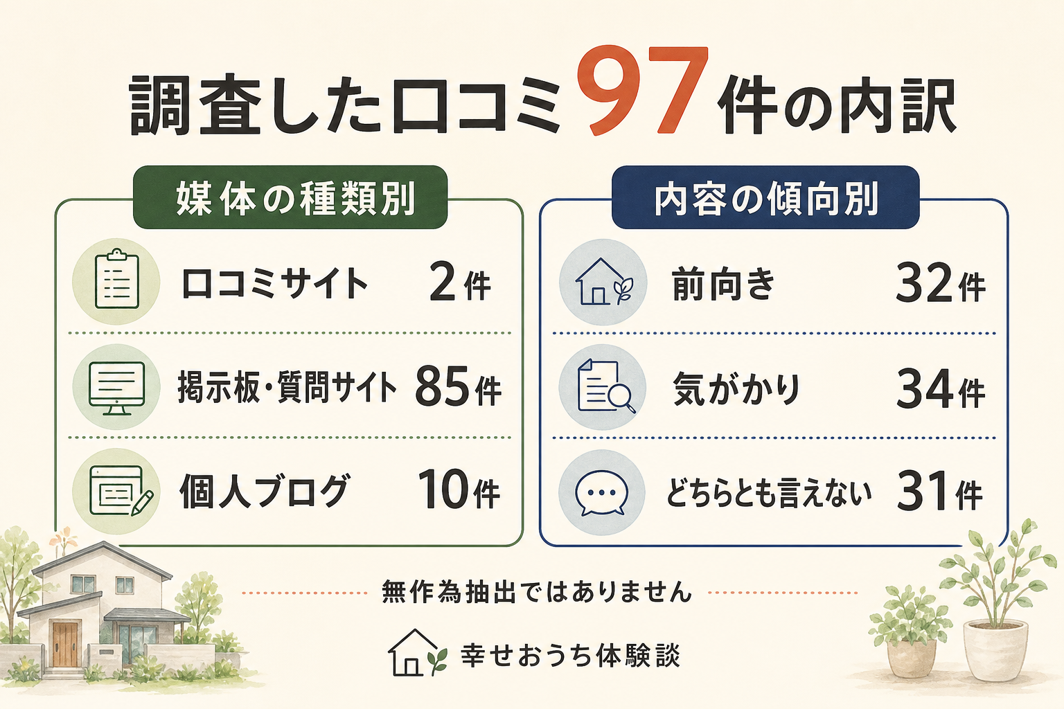 株式会社横尾材木店についての口コミ97件を、載っていた場所の種類と、書き手の受け止め方で分けた図。掲載先の内訳は口コミサイトが2件、掲示板・質問サイトが85件、個人ブログが10件。受け止め方は、前向きなものが32件、気がかりを書いたものが34件、どちらとも言えないものが31件。合計97件。無作為抽出ではありません。