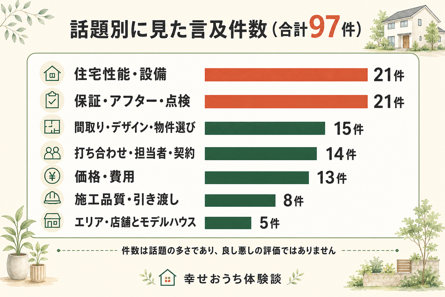 株式会社横尾材木店に関する言及97件を、7つの話題ごとに数えた横棒グラフ。内訳は住宅性能・設備が21件、保証・アフター・点検が21件、間取り・デザイン・物件選びが15件、打ち合わせ・担当者・契約が14件、価格・費用が13件、施工品質・引き渡しが8件、エリア・店舗とモデルハウスが5件。総数97件。割合は描かれていない。