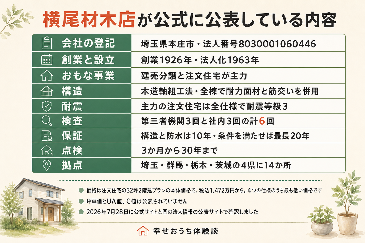 株式会社横尾材木店について、公式サイトと公的な記録で確認できた内容を9行の表にまとめた図。会社の登記は埼玉県本庄市で法人番号8030001060446。創業は1926年、法人化は1963年。おもな事業は建売分譲と注文住宅が主力。構造は木造軸組工法で、全棟で耐力面材と筋交いを併用。耐震は主力の注文住宅が全仕様で耐震等級3。検査は第三者機関3回と社内3回の計6回。保証は構造と防水が10年で、条件を満たせば最長20年。点検は3か月から30年まで。拠点は埼玉・群馬・栃木・茨城の4県に14か所。図の下に、価格は注文住宅の32坪2階建プランの本体価格で税込1,472万円からであること、坪単価とUA値、C値は公表されていないこと、2026年7月28日に公式サイトと国の法人情報の公表サイトで確認したことが注記されている。