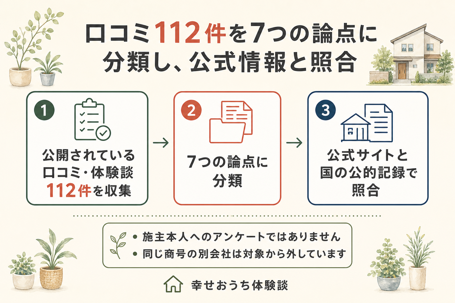 福岡の悠悠ホームについて、編集部がふんだ手順を3つの段階で描いた図。第1段階は、公開されていた口コミや体験談112件に一件ずつ目を通すこと。第2段階では、価格・費用、住宅性能・設備、打ち合わせ・担当者・契約、施工品質・引き渡し、エリア・店舗とモデルハウス、間取り・デザイン・物件選び、保証・アフター・点検という7つの論点へ振り分けた。第3段階は、公式サイトの記載と、法人番号のデータベースや厚生年金の適用事業所情報に突き合わせて確かめること。図の中に「施主本人へのアンケートではありません」と明記されている。同じ商号の別法人を対象から外したことも図中に注記されている。書き込まれている中身そのものは未検証である。